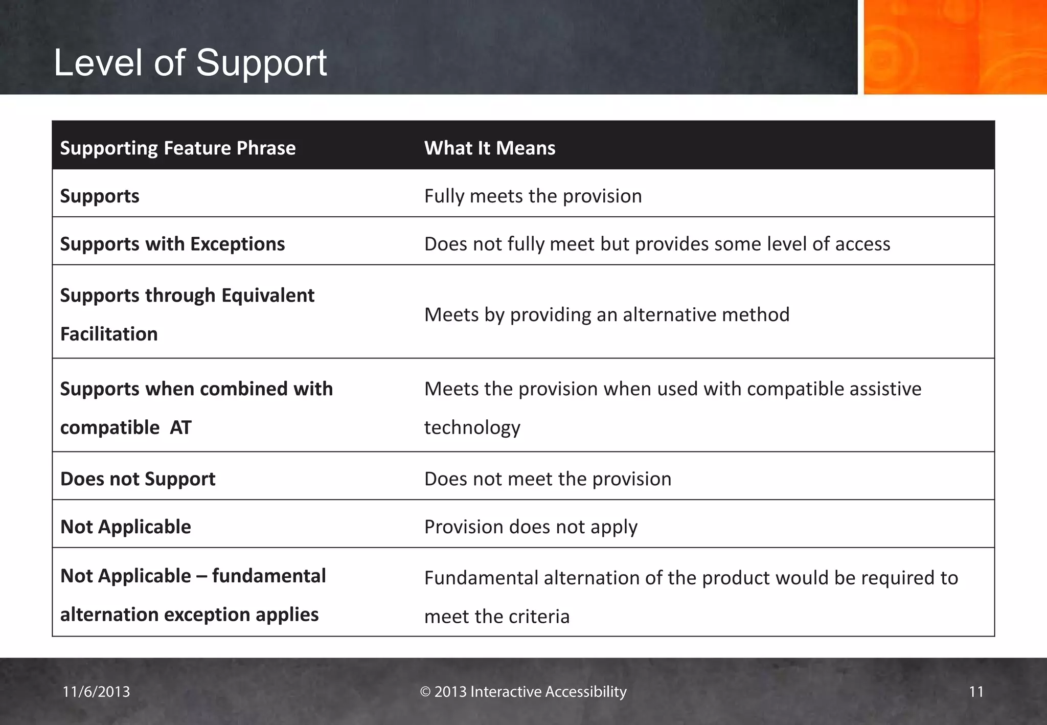 Level of Support
Supporting Feature Phrase

What It Means

Supports

Fully meets the provision

Supports with Exceptions

Does not fully meet but provides some level of access

Supports through Equivalent
Facilitation

Meets by providing an alternative method

Supports when combined with

Meets the provision when used with compatible assistive

compatible AT

technology

Does not Support

Does not meet the provision

Not Applicable

Provision does not apply

Not Applicable – fundamental

Fundamental alternation of the product would be required to

alternation exception applies

meet the criteria

11/6/2013

© 2013 Interactive Accessibility

11

 