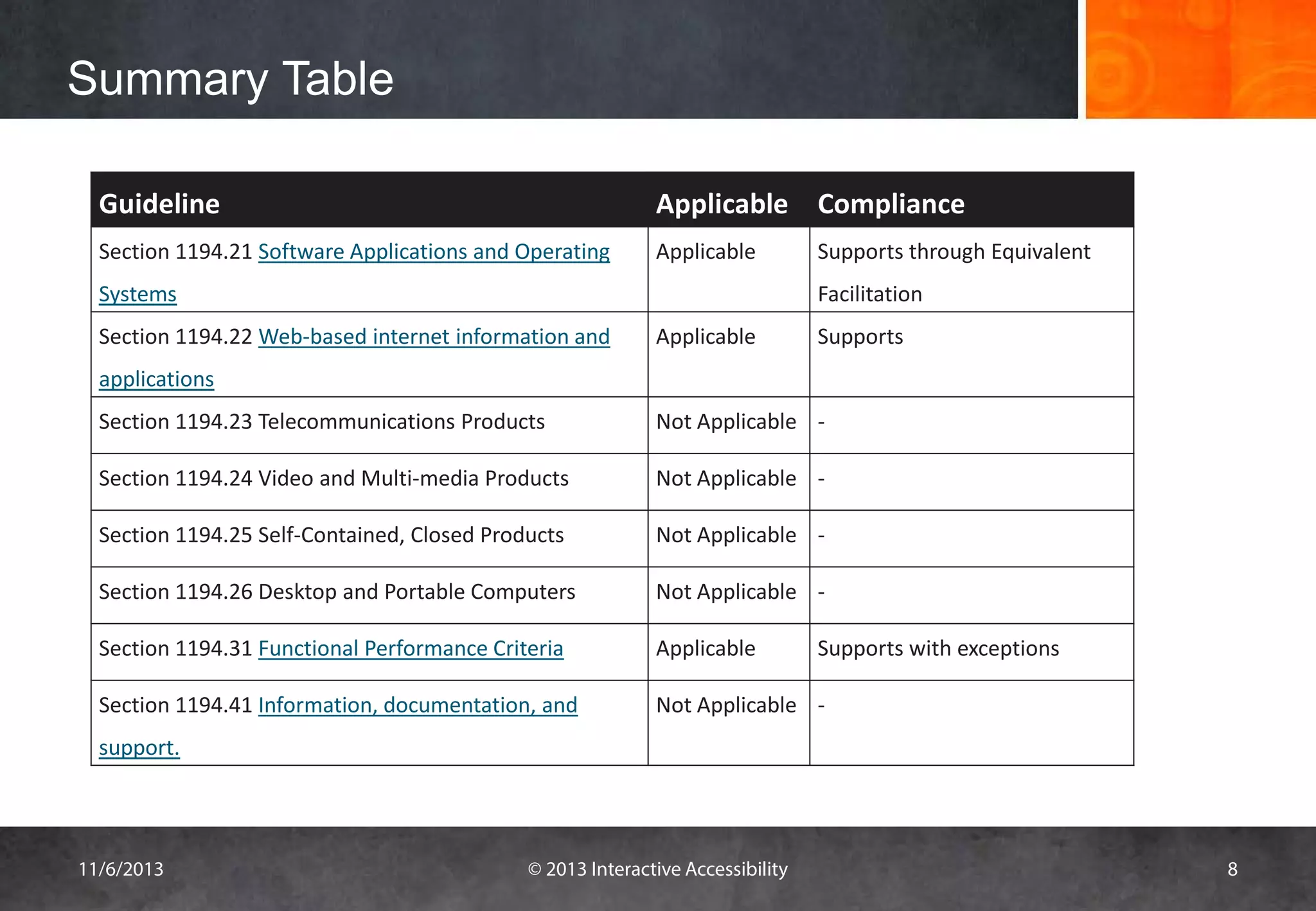 Summary Table
Guideline

Applicable Compliance

Section 1194.21 Software Applications and Operating

Applicable

Systems

Supports through Equivalent
Facilitation

Section 1194.22 Web-based internet information and

Applicable

Supports

applications
Section 1194.23 Telecommunications Products

Not Applicable -

Section 1194.24 Video and Multi-media Products

Not Applicable -

Section 1194.25 Self-Contained, Closed Products

Not Applicable -

Section 1194.26 Desktop and Portable Computers

Not Applicable -

Section 1194.31 Functional Performance Criteria

Applicable

Section 1194.41 Information, documentation, and

Not Applicable -

Supports with exceptions

support.

11/6/2013

© 2013 Interactive Accessibility

8

 