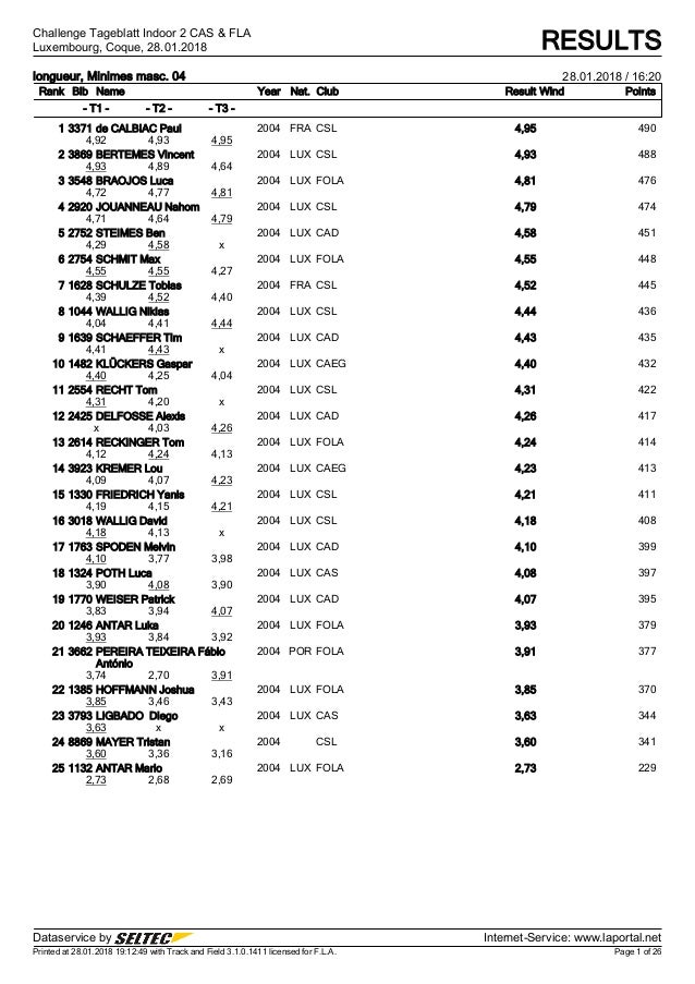 Challenge Tageblatt Indoor 2 CAS & FLA
Luxembourg, Coque, 28.01.2018 RESULTS
Dataservice by Internet-Service: www.laportal...