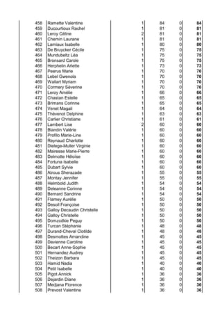 458 Ramette Valentine 1 84 0 84
459 Ducourtioux Rachel 1 81 0 81
460 Leroy Céline 2 81 0 81
461 Chemin Laurane 1 81 0 81
462 Lamiaux Isabelle 1 80 0 80
463 De Bruycker Cécile 1 75 0 75
464 Mundubeltz Léa 1 75 0 75
465 Bronsard Carole 1 75 0 75
466 Herphelin Arlette 1 73 0 73
467 Peerus Marie 1 70 0 70
468 Lebel Gwenola 1 70 0 70
469 Wallart Myriam 1 70 0 70
470 Cormery Séverine 1 70 0 70
471 Leroy Amélie 1 66 0 66
472 Chastan Estelle 1 65 0 65
473 Brimans Corinne 1 65 0 65
474 Venet Magali 1 64 0 64
475 Thévenot Delphine 1 63 0 63
476 Carlier Christiane 1 61 0 61
477 Lambert Lise 2 60 0 60
478 Blandin Valérie 1 60 0 60
479 Profilo Marie-Line 1 60 0 60
480 Reynaud Charlotte 1 60 0 60
481 Dlelege-Muller Virginie 1 60 0 60
482 Mairesse Marie-Pierre 1 60 0 60
483 Delmotte Héloïse 1 60 0 60
484 Fortuna Isabelle 1 60 0 60
485 Dubart Sylvie 1 60 0 60
486 Atrous Sherazade 1 55 0 55
487 Montay Jennifer 1 55 0 55
488 Helmbold Judith 1 54 0 54
489 Deleanne Corinne 1 54 0 54
490 Bernard Sandrine 1 54 0 54
491 Flamey Aurélie 1 50 0 50
492 Desoil Françoise 1 50 0 50
493 Galloy Decaudin Christelle 1 50 0 50
494 Galloy Christelle 1 50 0 50
495 Domzcdkie Peguy 1 50 0 50
496 Turcan Stéphanie 1 48 0 48
497 Durand-Cheval Clotilde 1 48 0 48
498 Desmottes Amandine 1 45 0 45
499 Devienne Caroline 1 45 0 45
500 Becart Anne-Sophie 1 45 0 45
501 Hernandez Audrey 1 45 0 45
502 Theizon Barbara 1 45 0 45
503 Hamid Nadia 1 40 0 40
504 Petit Isabelle 1 40 0 40
505 Pigot Annick 1 36 0 36
506 Dejardin Diane 1 36 0 36
507 Medjana Florence 1 36 0 36
508 Prevost Valentine 1 36 0 36
 