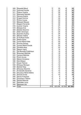 509 Rosselet Maud 1 35 0 35
510 Verhulst Priscilla 1 32 0 32
511 Patoux Virginie 1 30 0 30
512 Mielcarek Nathalie 1 30 0 30
513 Senocq Sophie 1 30 0 30
514 Crapet Corinne 1 30 0 30
515 Pichon Louise 1 30 0 30
516 Blanpain Maryse 1 30 0 30
517 Segard Fernande 1 30 0 30
518 Lacroix Virginie 1 27 0 27
519 Dewyse Eva 1 27 0 27
520 Delobe Séverine 1 25 0 25
521 Helin Véronique 1 24 0 24
522 Azambre Audrey 1 24 0 24
523 Moraes Valérie 1 24 0 24
524 O Sulllivan Aude 1 24 0 24
525 Allaire Sylvie 1 23 0 23
526 Lenoir Marie-Odile 1 20 0 20
527 Kromby Soraya 1 20 0 20
528 Lecocq Marie-Claude 1 20 0 20
529 Grivilère Alice 1 20 0 20
530 Dequin Ingrid 1 18 0 18
531 De Morestel Frédérique 1 18 0 18
532 Breynaert Mathilde 1 18 0 18
533 Jacquot Mathilde 1 18 0 18
534 Florin Annick 1 18 0 18
535 Meriot Christiane 1 16 0 16
536 Hot Allisson 1 15 0 15
537 Goyer Patricia 1 12 0 12
538 Wesquy Monique 1 12 0 12
539 Barbier Elisa 1 12 0 12
540 Dhaussy Séverine 1 10 0 10
541 Fonteraille Sandrine 1 10 0 10
542 Houziaux Marie-Hélène 1 10 0 10
543 Pamart Emilie 1 10 0 10
544 Devos Françoise 1 9 0 9
545 Caussiaux Tatiana 1 9 0 9
546 Derbal Deborah 1 6 0 6
547 Delvallée Laure 1 5 0 5
548 Mairesse Léa 1 5 0 5
549 Total 879 325 258 42 550 367 808
 
