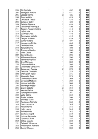203 Siv Nathalie 1 432 0 432
204 Bourgeois Aurore 3 427 0 427
205 Lesecq Karine 2 425 0 425
206 Edart Valérie 1 425 0 425
207 Chlupova Tereza 1 423 0 423
208 Delatour Cathy 1 423 0 423
209 Dehove Tiphaine 2 420 0 420
210 Descamps Véronique 1 420 0 420
211 Tesson-Plaisant Hélène 1 418 0 418
212 Lefort Julie 2 415 0 415
213 Caufriez Linda 1 410 0 410
214 Desmyster Isabelle 1 410 0 410
215 Desyter Isabelle 1 410 0 410
216 Caffier Valérie 2 407 0 407
217 Kasperczyk Emilie 1 405 0 405
218 Decleve Annie 1 400 0 400
219 Tangle Florine 1 400 0 400
220 Treizerbe Maaike 1 396 0 396
221 Vidal Carole 1 396 0 396
222 Bornat Gaëlle 1 396 0 396
223 Mille Anne-Sophie 2 394 0 394
224 Bernard Delphine 1 380 0 380
225 Dym Monique 1 380 0 380
226 Dufresne Hélène 1 380 0 380
227 Dellemotte Geneviève 1 380 0 380
228 Duquesnoy Audrey 2 378 0 378
229 Deronne Christelle 1 378 0 378
230 Wareghien Ingrid 1 375 0 375
231 Masquilier Sara 1 375 0 375
232 Gheerardyn Emilie 1 369 0 369
233 Devaugis Mathilde 1 369 0 369
234 Ledoux Mathilde 1 368 0 368
235 Boulanger Peggy 3 368 0 368
236 Depoï Isabelle 2 363 0 363
237 Vernez Karine 3 359 0 359
238 Vandeputte Violette 1 357 0 357
239 Valle Céline 1 350 0 350
240 Trivier Isabelle 1 350 0 350
241 Blondeel Marie 1 350 0 350
242 Rodrigues Nathalia 1 350 0 350
243 Guiot Laurence 1 345 0 345
244 Fillion Marine 1 345 0 345
245 Holin Laura 2 345 0 345
246 Tailliez Odile 1 342 0 342
247 Duchene Ingrid 1 342 0 342
248 Ledoux Alexandra 1 336 0 336
249 Carballo Cécile 2 332 0 332
250 Millioz Magalie 1 330 0 330
251 Debandt Véronique 1 330 0 330
252 Westerlynck Nathalie 1 330 0 330
253 Dumont Agnès 1 330 0 330
 