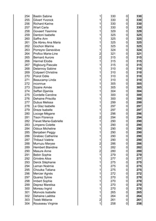 254 Bastin Sabine 1 330 0 330
255 Gilvert Yvonick 1 330 0 330
256 Richard Karine 1 330 0 330
257 Wiart Carla 1 330 0 330
258 Govaert Yasmine 1 329 0 329
259 Dantoni Isabelle 1 325 0 325
260 Saffre Ann 1 325 0 325
261 De Abreu Ana Maria 1 325 0 325
262 Gochon Marine 1 325 0 325
263 Porreyre Geneviève 1 324 0 324
264 Profico Marie-Line 2 321 0 321
265 Bernard Aurore 2 315 0 315
266 Harmel Elodie 1 315 0 315
267 Rigbourg Pascale 1 315 0 315
268 Delannoy Sabine 1 310 0 310
269 Colpaert Christine 1 310 0 310
270 Poirot Odile 1 310 0 310
271 Beaucamp Linda 1 310 0 310
272 inconnue 1 305 0 305
273 Sizaire Aimée 1 305 0 305
274 Seffari Djamila 1 304 0 304
275 Cordelle Caroline 1 300 0 300
276 Dehaine Priscilla 1 300 0 300
277 Dubus Melissa 1 299 0 299
278 Le Glaz Isabelle 1 297 0 297
279 Dreze Isabelle 1 297 0 297
280 Locoge Mégane 1 296 0 296
281 Tison Florence 2 294 0 294
282 Fievet Marie-Gabrielle 1 290 0 290
283 Limpens Colette 1 290 0 290
284 Odoux Micheline 1 290 0 290
285 Benjaben Peggy 1 290 0 290
286 Grabiec Catherine 1 290 0 290
287 Thibaut Valérie 1 290 0 290
288 Murruzu Maryse 2 286 0 286
289 Hembert Blandine 1 282 0 282
290 Masure Anne 2 280 0 280
291 Bebin Sophie 1 279 0 279
292 Grivière Alice 1 277 0 277
293 Derck Stéphanie 1 275 0 275
294 Leman Noémie 1 275 0 275
295 Chouika Tatiana 1 275 0 275
296 Mercier Agnès 1 272 0 272
297 Quarez Sylvie 1 270 0 270
298 Imbert Sophie 1 270 0 270
299 Deprez Marelisa 1 270 0 270
300 Moreau Ingrid 1 270 0 270
301 Monvois Isabelle 1 265 0 265
302 Dehaine Laëtitia 1 264 0 264
303 Teieb Mélanie 2 261 0 261
304 Rousseau Virginie 1 258 0 258
 
