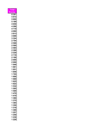 Total
Points.
8 261
5 872
5 800
5 189
4 650
4 288
4 110
4 060
3 813
3 690
3 324
2 704
2 500
2 500
2 465
2 300
2 220
2 116
2 100
2 000
2 000
1 940
1 891
1 851
1 840
1 705
1 690
1 680
1 625
1 622
1 532
1 505
1 500
1 470
1 419
1 380
1 375
1 365
1 350
1 318
1 300
1 257
1 250
1 230
1 220
 