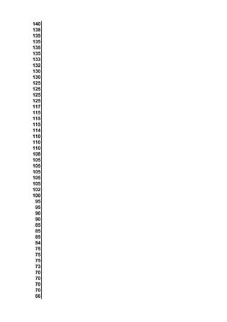 140
138
135
135
135
135
133
132
130
130
125
125
125
125
117
115
115
115
114
110
110
110
108
105
105
105
105
105
102
100
95
95
90
90
85
85
85
84
75
75
75
73
70
70
70
70
66
 