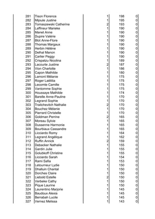 281 Tison Florence 1 198 0
282 Mijoule Justine 1 195 0
283 Tomaszewski Catherine 2 193 0
284 Laffineur Marieke 1 190 0
285 Manet Anne 1 190 0
286 Dupire Valérie 1 190 0
287 Blot Anne-Flore 1 190 0
288 Thomas Margaux 1 190 0
289 Herbin Hélène 1 190 0
290 Delhal Manon 1 190 0
291 Carlier Peggy 1 190 0
292 Crispatzu Nicolina 1 189 0
293 Lacourte Justine 2 187 0
294 Vion Charlotte 1 186 0
295 Capon Mathilde 1 180 0
296 Lamont Mélanie 1 175 0
297 Roger Laëtitia 1 175 0
298 Lecomte Camille 1 175 0
299 Vantomme Sophie 1 175 0
300 Houssaye Mathilde 1 174 0
301 Barelle Anne-Pauline 1 170 0
302 Legrand Sophie 1 170 0
303 Traitchevitch Nathalie 2 170 0
304 Bouchez Mélanie 1 170 0
305 Pierrard Christelle 1 170 0
306 Goldman Perrine 2 165 0
307 Moreau Sylvie 1 165 0
308 Dussenne Harmonie 1 165 0
309 Bourbiaux Cassandre 1 165 0
310 Licciardo Romy 1 164 0
311 Legrand Angélique 1 162 0
312 Ruffin Annick 2 159 0
313 Debacker Nathalie 1 155 0
314 Gardin Julie 1 155 0
315 Golubkoff Christine 1 155 0
316 Licciardo Sarah 1 154 0
317 Rami Safia 1 153 0
318 Letourneur Lydie 1 150 0
319 Dhalluin Chantal 1 150 0
320 Dorches Claire 1 150 0
321 Liebold Estelle 2 150 0
322 Verbeke Cathy 1 150 0
323 Pique Laurine 1 150 0
324 Laurentino Marjorie 1 145 0
325 Baudoux Alexia 1 145 0
326 Berrabah Lucile 1 145 0
327 Vernez Melissa 1 143 0
 