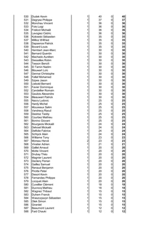 530 Dudek Kevin 1 40 0 40
531 Degryse Philippe 1 37 0 37
532 Monchau Vincent 1 36 0 36
533 Fois Luigi 1 36 0 36
534 Frelicot Michaël 1 36 0 36
535 Lavogiez Cédric 1 36 0 36
536 Kolowski Sébastien 1 35 0 35
537 Millioz Wilfried 1 35 0 35
538 Dapsence Patrick 1 35 0 35
539 Bovard Louis 1 35 0 35
540 Hembert Jean-Marc 1 30 0 30
541 Bernard Quentin 1 30 0 30
542 Machado Aurélien 1 30 0 30
543 Dessalles Robin 1 30 0 30
544 Tesson Benoît 1 30 0 30
545 El Tamin Nadim 1 30 0 30
546 Blouwart Loïc 1 30 0 30
547 Gennai Christophe 1 30 0 30
548 Fellaf Mohamed 1 30 0 30
549 Szpes Jason 1 30 0 30
550 Liebold Bernard 1 30 0 30
551 Favier Dominique 1 30 0 30
552 Candellier Romain 1 30 0 30
553 Gaulois Alexandre 1 30 0 30
554 Bleauwart Patrick 1 30 0 30
555 Nacry Ludovic 1 25 0 25
556 Hardy Michel 1 25 0 25
557 Mouveaux Selim 1 25 0 25
558 Vandrecq Raoul 1 25 0 25
559 Destrez Teddy 1 25 0 25
560 Courbez Mathieu 1 25 0 25
561 Bonino Giovani 1 25 0 25
562 Bourgeois Mickaël 1 24 0 24
563 Delvoet Mickaël 1 24 0 24
564 Delfolie Fabrice 1 24 0 24
565 Schtyck Alain 1 24 0 24
566 Williame Tony 1 23 0 23
567 Moreau Hervé 2 23 0 23
568 Vinatier Adrien 1 21 0 21
569 Gallet Arnaud 1 20 0 20
570 Motte Vincent 1 20 0 20
571 Drubay Théo 1 20 0 20
572 Magnier Laurent 1 20 0 20
573 Declerq Florian 1 20 0 20
574 Gaillez Samuel 1 20 0 20
575 Renaud Benjamin 1 20 0 20
576 Pirotte Peter 1 20 0 20
577 Desort Kevin 1 20 0 20
578 Fernandes Philippe 1 20 0 20
579 Locquet Alain 1 20 0 20
580 Cuvellier Clément 1 18 0 18
581 Ducrocq Mathieu 1 18 0 18
582 Wagnez Thibaut 1 15 0 15
583 Duhem Franck 1 15 0 15
584 Waszczyszyn Sébastien 1 15 0 15
585 Olek Simon 1 15 0 15
586 Girardet 1 15 0 15
587 Beaumont Laurent 1 12 0 12
588 Faid Chauki 1 12 0 12
 