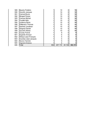 589 Baudry Frédéric 1 10 0 10
590 Gourdin Jacques 1 10 0 10
591 Canivet Bruno 1 10 0 10
592 Mirapel Florian 1 10 0 10
593 Canivez Michel 1 10 0 10
594 Couillet Aldo 1 10 0 10
595 Leclercq Denis 1 10 0 10
596 Pelleriaux Thomas 1 10 0 10
597 Danhiez Jonathan 1 10 0 10
598 Wagnez Daniel 1 10 0 10
599 Gourdin Adrien 1 10 0 10
600 Cousty Franck 1 9 0 9
601 Dujardin Arnaud 1 6 0 6
602 Wibaut Jean-François 1 5 0 5
603 Courbez Jean-Jacques 1 5 0 5
604 Nourry Yannick 1 5 0 5
605 Vignerot Antoine 1 5 0 5
606 Total 902 257 172 45 100 302 272
 