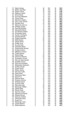 117 Marin Nicolas 2 581 0 581
118 Briller Jean-Marc 3 579 0 579
119 Gasse Thierry 3 578 0 578
120 Mahieux Patrick 1 575 0 575
121 Porte Michel 1 575 0 575
122 Cormant Sébastien 1 573 0 573
123 Venza David 1 567 0 567
124 Baudoux Grégory 2 565 0 565
125 Van Lunter Yannick 1 564 0 564
126 Devillez Rudy 2 560 0 560
127 Devroute Jean-Luc 1 550 0 550
128 Philippe Jocelyn 1 550 0 550
129 Hamdat Norddine 1 550 0 550
130 Serughetti Michel 3 545 0 545
131 Crudenaire Frédéric 4 529 0 529
132 Caudrelien David 1 528 0 528
133 Leclerc Christophe 1 525 0 525
134 Charles Mickael 1 525 0 525
135 Gallois Alexandre 2 515 0 515
136 Silitti Nicolas 2 505 0 505
137 Idziak Florian 1 500 0 500
138 Fellah Omar 1 500 0 500
139 Lambin Eddy 1 500 0 500
140 Casteele Steven 1 500 0 500
141 Hesschentier Romain 1 500 0 500
142 Lefebvre Alexis 1 500 0 500
143 Belaiche Touhami 1 500 0 500
144 Taghli Sofiane 1 500 0 500
145 Sireuil Régis 2 497 0 497
146 Derecourt Maxime 2 496 0 496
147 Lempereur Vincent 1 495 0 495
148 Van der Helst Hendrik 1 492 0 492
149 Capilliez Arnaud 2 487 0 487
150 Ducrocq Christophe 1 483 0 483
151 Delespierre Alexandre 1 483 0 483
152 Coleau Pascal 2 475 0 475
153 Capon David 1 475 0 475
154 Robin Jérémy 3 475 0 475
155 De Gres Cyrille 3 470 0 470
156 Ardis David 1 470 0 470
157 Damacoux Rémi 1 470 0 470
158 Quinet Lïc 1 470 0 470
159 Dehove David 3 470 0 470
160 Vasseur Anthony 1 470 0 470
161 Haladja Pascal 1 470 0 470
162 Lamara Cheik 1 470 0 470
163 Demulder Alain 4 466 0 466
164 Boulanger William 2 465 0 465
165 Idziak Didier 1 464 0 464
166 Decan Didier 1 456 0 456
167 Guimier Johann 2 452 0 452
168 Retrancourt Pascal 1 450 0 450
169 Debels Romain 1 440 0 440
170 Sayssac Frédéric 1 440 0 440
171 Hernould Franky 1 440 0 440
172 Legris Eric 1 440 0 440
173 Boulanger Julien 2 440 0 440
174 Josien Maxime 1 440 0 440
175 Dolet Stéphane 1 437 0 437
 
