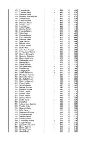 176 Taquet Adrien 2 434 0 434
177 Thomasi Garry 3 430 0 430
178 Santerre David 1 427 0 427
179 Delpierre Jean-Bapriste 1 425 0 425
180 Janssens Tim 1 420 0 420
181 Capon Raphaël 2 415 0 415
182 Mersiaux Xavier 1 410 0 410
183 Thibaut Louis 1 410 0 410
184 Titren Philippe 1 410 0 410
185 Carette Romain 1 410 0 410
186 Federbe Grégory 1 405 0 405
187 Stilite Yoan 1 403 0 403
188 Oussalh Cédric 1 400 0 400
189 Francke Daniel 2 400 0 400
190 Lecomte Julien 1 400 0 400
191 Mylle Jérôme 1 400 0 400
192 Habbar Janal 1 396 0 396
193 Ledrole Jérôme 1 391 0 391
194 Berton Axel 1 380 0 380
195 Allou Jean-François 1 380 0 380
196 Tymakowski Thomas 1 380 0 380
197 Destres Christophe 1 380 0 380
198 Bonnaire Sébastien 1 380 0 380
199 Deblonde Jérémy 2 379 0 379
200 Cailleau Benjamin 1 378 0 378
201 Darras Cédric 1 375 0 375
202 Vernel Jérôme 1 372 0 372
203 Ben Balla Omar 4 370 0 370
204 Deltour Eddy 1 369 0 369
205 Cartigny Cyril 2 360 0 360
206 Martinuzzo Bruno 2 355 0 355
207 Ponchaux Thomas 1 354 0 354
208 Bretesche Philippe 1 350 0 350
209 Ben Balla Mehadi 1 350 0 350
210 Delannoy Laurent 1 350 0 350
211 Priem Freddy 1 348 0 348
212 Guidez Quentin 1 347 0 347
213 Meniser Romain 1 345 0 345
214 Legrand Yannick 1 342 0 342
215 Leduc Ludovic 2 335 0 335
216 Desmis David 1 330 0 330
217 Gabet Nicolas 1 330 0 330
218 Gernez Patrick 1 330 0 330
219 Martin David 1 330 0 330
220 Saida Fati 1 330 0 330
221 Lefevre Jean-Baptiste 1 330 0 330
222 Theillier André 1 330 0 330
223 Beauvais Julien 1 330 0 330
224 Offre Denis 1 325 0 325
225 Descamps Thomas 1 325 0 325
226 Courbet Mathieu 1 325 0 325
227 Baralle Sullivan 1 325 0 325
228 Sandrock Yann 1 324 0 324
229 Lacomblez Jérôme 3 316 0 316
230 Lenglin Philippe 4 312 0 312
231 Goumidi Amakhrane 1 310 0 310
232 Dufour Fabrice 1 310 0 310
233 Choquet Yoann 1 310 0 310
234 Sohnle Erich 1 305 0 305
 