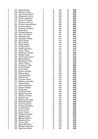 235 Denis Damien 1 300 0 300
236 Manieux Patrick 1 300 0 300
237 Convenance Olivier 1 300 0 300
238 Masquelier Jérôme 1 299 0 299
239 Hennion Benjamin 1 292 0 292
240 Lohier Christophe 1 290 0 290
241 Duchene Jean-Luc 1 290 0 290
242 Vandermouten Mickaël 1 290 0 290
243 Lheureux Daniel 1 290 0 290
244 Prouveur Rodolphe 2 285 0 285
245 Ardid David 1 285 0 285
246 Chuffart Maxence 1 282 0 282
247 Durin Christophe 1 281 0 281
248 Casteele José 1 279 0 279
249 Degrysse Philippe 1 277 0 277
250 Ginny Vernet 1 276 0 276
251 Diers William 1 275 0 275
252 False Morgan 1 275 0 275
253 Tantart Jimmy 1 275 0 275
254 Helbicq Benjamin 1 273 0 273
255 Jadas Thierry 3 271 0 271
256 Boulanger Thibault 1 270 0 270
257 Degres Cyrille 1 270 0 270
258 Vansimaeys Thierry 3 270 0 270
259 Dehaudt David 1 270 0 270
260 Beuselinck Vivien 2 270 0 270
261 Sueur Fabrice 1 270 0 270
262 Lecoeuvre Valery 2 268 0 268
263 Lutas Esteban 1 265 0 265
264 Loisy Pierre 1 264 0 264
265 Ducoin Geoffrey 1 264 0 264
266 Droque Kevin 1 258 0 258
267 Lecocq Mathieu 1 255 0 255
268 Safi Mourad 1 253 0 253
269 Tournon Jérémy 2 253 0 253
270 Stephan Jean-Marc 1 250 0 250
271 Gosse Roland 1 250 0 250
272 Hérin Christophe 1 250 0 250
273 Renard Philippe 1 250 0 250
274 Nezla Hadi 1 250 0 250
275 Lo Bartolo Rémi 1 250 0 250
276 Basquin Florentin 1 250 0 250
277 Planque Thomas 1 250 0 250
278 Kayser Gary 1 250 0 250
279 Beauvois Romuald 1 250 0 250
280 Dubrulle Michaël 1 249 0 249
281 Hammouti Samir 1 246 0 246
282 Lefebvre Rodolphe 2 245 0 245
283 Lambet Alexis 3 240 0 240
284 Leroy Ludovic 2 240 0 240
285 Leroy Vincent 2 240 0 240
286 Poillon Dominique 1 240 0 240
287 Bigaillon Julien 2 236 0 236
288 Bleusse Mathieu 1 235 0 235
289 Baudoux Brice 1 235 0 235
290 Turas Julien 1 235 0 235
291 Delevallée Denis 1 235 0 235
292 Delvigne Stéphane 3 235 0 235
293 Beaurieux Daniel 1 235 0 235
 
