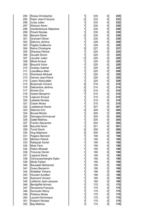 294 Rossa Christopher 1 235 0 235
295 Papin Jean-François 2 233 0 233
296 Juras Julien 1 232 0 232
297 Wieczor Kevin 1 230 0 230
298 Vandenbreuck Stéphane 1 230 0 230
299 Picard Nicolas 1 230 0 230
300 Benard Olivier 2 230 0 230
301 Gransart Olivier 1 230 0 230
302 Delcroix Jérôme 1 228 0 228
303 Pagies Guillaume 1 228 0 228
304 Rémy Christophe 3 227 0 227
305 Dhaussy Patrice 1 225 0 225
306 Goudet Simon 1 225 0 225
307 Lecutier Julien 2 220 0 220
308 Minet Arnaud 1 220 0 220
309 Brauchli Victor 1 220 0 220
310 Gostiau Gabriel 1 220 0 220
311 Loeuillieux Alain 1 220 0 220
312 Wambeck Mickael 1 220 0 220
313 Gernez Jean-Pierre 1 220 0 220
314 Laasri Abdouallah 1 220 0 220
315 Brzezinski Vincent 2 216 0 216
316 Delcambre Jérôme 2 214 0 214
317 Kinnen Eric 3 210 0 210
318 Gobert Benjamin 1 210 0 210
319 Lejeune Arnaud 1 210 0 210
320 Labadie Nicolas 1 210 0 210
321 Casier Moise 1 210 0 210
322 Laidebeure David 1 207 0 207
323 Delcroix Eric 3 205 0 205
324 Brunet Michel 1 205 0 205
325 Demagny Emmanuel 1 205 0 205
326 Gallet Mathieu 1 205 0 205
327 Franko Alexandre 1 204 0 204
328 Bouchet Kevin 1 201 0 201
329 Tondi David 2 200 0 200
330 Hug Stéphane 3 200 0 200
331 Pagano Bernard 1 190 0 190
332 Mention Patrick 1 190 0 190
333 Ratayzyk Xavier 1 190 0 190
334 Mula Yann 1 190 0 190
335 Pieton Mickaël 1 190 0 190
336 Tinturrier Dimitri 1 190 0 190
337 Legrand Denis 1 190 0 190
338 Vancauwenberghe Dylan 1 190 0 190
339 Mode Fabien 1 190 0 190
340 Bousalah Mohamed 1 190 0 190
341 Guery Benjamin 1 190 0 190
342 Wattelier Yohann 1 186 0 186
343 Houdart Aurélien 1 186 0 186
344 Azemard Vincent 1 180 0 180
345 Lefebvre Jean-Jacques 1 180 0 180
346 Bendjeffel Ahmed 1 175 0 175
347 Devassine François 1 175 0 175
348 Dumoulin Rémy 1 175 0 175
349 Poteaux Moise 1 175 0 175
350 Laurent Dominique 1 175 0 175
351 Podevin Nicolas 1 175 0 175
352 Bay Mathieu 1 174 0 174
 