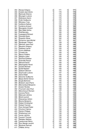 353 Nocqs Grégory 2 171 0 171
354 Castel Jean-Denis 1 170 0 170
355 Bartczak Etienne 1 170 0 170
356 Bourgain Ludovic 1 170 0 170
357 Deliveyne Aaron 1 170 0 170
358 Colin Guillaume 2 170 0 170
359 Moreaux Yves 1 170 0 170
360 Lefebvre Nathan 1 170 0 170
361 Leclercq Arnaud 1 165 0 165
362 Bourgeois Vincent 1 165 0 165
363 Ben Balla Sofina 1 165 0 165
364 Pell Barnaby 1 165 0 165
365 Lespagnol Richard 1 165 0 165
366 Girardet Robin 1 165 0 165
367 Dujardin Olivier 1 162 0 162
368 Ducarme Jean-Michel 1 161 0 161
369 Boulanger Thibaut 1 159 0 159
370 Membre Jean-Paul 1 156 0 156
371 Baudoin Grégory 1 155 0 155
372 Habbard Jamal 1 155 0 155
373 Cornu Matthias 1 155 0 155
374 Crowet Léo 1 155 0 155
375 Baury Frédéric 1 155 0 155
376 Maigrot Julien 1 155 0 155
377 Romera Esteban 1 154 0 154
378 Dubrulle Pascal 1 150 0 150
379 Menard David 1 150 0 150
380 Mazingarbe Hervé 1 150 0 150
381 Godart Michael 1 150 0 150
382 Dufief Bastien 1 150 0 150
383 Delsart Clément 1 150 0 150
384 Szymczak Ludovic 1 147 0 147
385 Hanot Maël 1 145 0 145
386 Davoine Guillaume 1 145 0 145
387 Bazzo Bortot Simon 1 145 0 145
388 Dupla Bertrand 2 145 0 145
389 Brabant Jean-Pierre 1 145 0 145
390 Monnanteuil Benjamin 1 143 0 143
391 Casier Nicolas 1 138 0 138
392 Tournant Jean-Paul 1 138 0 138
393 Monchicourt Romain 2 137 0 137
394 Lecocq Pierre 1 135 0 135
395 Marcuzzi Jérôme 1 135 0 135
396 Binet Laurent 1 135 0 135
397 Descamps Adrien 1 135 0 135
398 Boone Benjamin 1 135 0 135
399 Gabet Christopher 1 135 0 135
400 Gobert Yannick 1 134 0 134
401 Can Gompel Pieter 1 132 0 132
402 Vinchon Fabrice 1 130 0 130
403 Herbin Philippe 1 130 0 130
404 Wattremez Loïc 1 130 0 130
405 Lecan Jérôme 1 130 0 130
406 Laurent Thomas 1 130 0 130
407 Nedelec Mathieu 1 130 0 130
408 Jazdonczyk Rémy 2 127 0 127
409 Duc Mauge Laurent 1 126 0 126
410 Boulnois Samuel 1 126 0 126
411 Villette Jimmy 1 125 0 125
 