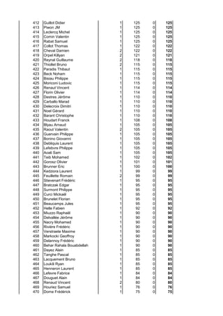 412 Guillot Didier 1 125 0 125
413 Piwon JM 1 125 0 125
414 Leclercq Michel 1 125 0 125
415 Comin Valentin 1 125 0 125
416 Rabat Samuel 1 125 0 125
417 Collot Thomas 1 122 0 122
418 Cheval Damien 2 122 0 122
419 Orpel Killyan 2 121 0 121
420 Reynal Guillaume 2 118 0 118
421 Thiollet Bruno 2 115 0 115
422 Paradis Thibaut 1 115 0 115
423 Beck Noham 1 115 0 115
424 Bisiau Philippe 1 115 0 115
425 Moriconi Ludovic 1 115 0 115
426 Renaut Vincent 1 114 0 114
427 Florin Olivier 1 114 0 114
428 Destres Jérôme 1 110 0 110
429 Carballo Marad 1 110 0 110
430 Delecroix Dimitri 1 110 0 110
431 Noel Gérard 1 110 0 110
432 Barant Christophe 1 110 0 110
433 Houdart Franck 1 108 0 108
434 Blyau Arnaud 1 105 0 105
435 Raout Valentin 2 105 0 105
436 Guervain Philippe 1 105 0 105
437 Bonino Giovanni 1 105 0 105
438 Debliquis Laurent 1 105 0 105
439 Lefebvre Philippe 1 105 0 105
440 Aoali Sam 1 105 0 105
441 Teib Mohamed 1 102 0 102
442 Gorosz Olivier 1 101 0 101
443 Brunner Eric 1 100 0 100
444 Kedziora Laurent 1 99 0 99
445 Feuillette Romain 2 99 0 99
446 Stievenart Frédéric 1 95 0 95
447 Bratczak Edgar 1 95 0 95
448 Surmont Philippe 1 95 0 95
449 Curci Mickaël 1 95 0 95
450 Brunelet Florian 1 95 0 95
451 Beaucamps Jules 1 95 0 95
452 Helle Fabien 1 92 0 92
453 Miuzzo Raphaël 1 90 0 90
454 Delvallée Jérôme 1 90 0 90
455 Nacry Mohamed 1 90 0 90
456 Rivière Frédéric 1 90 0 90
457 Verstraete Maxime 1 90 0 90
458 Markocki Geoffroy 1 90 0 90
459 Delannoy Frédéric 1 90 0 90
460 Behar Rahala Bouabdellah 1 90 0 90
461 Dayez Alain 1 85 0 85
462 Tanghe Pascal 1 85 0 85
463 Lacquement Bruno 1 85 0 85
464 Loukili Ryan 1 85 0 85
465 Henneron Laurent 1 85 0 85
466 Lefevre Fabrice 1 84 0 84
467 Douguet Alain 1 84 0 84
468 Renaud Vincent 2 80 0 80
469 Houriez Samuel 1 76 0 76
470 Dome Frédérick 1 75 0 75
 