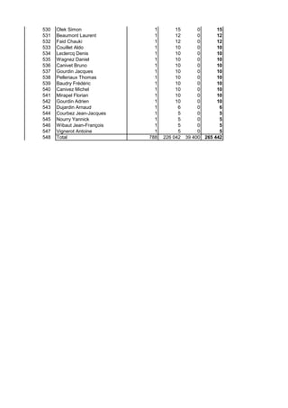 530 Olek Simon 1 15 0 15
531 Beaumont Laurent 1 12 0 12
532 Faid Chauki 1 12 0 12
533 Couillet Aldo 1 10 0 10
534 Leclercq Denis 1 10 0 10
535 Wagnez Daniel 1 10 0 10
536 Canivet Bruno 1 10 0 10
537 Gourdin Jacques 1 10 0 10
538 Pelleriaux Thomas 1 10 0 10
539 Baudry Frédéric 1 10 0 10
540 Canivez Michel 1 10 0 10
541 Mirapel Florian 1 10 0 10
542 Gourdin Adrien 1 10 0 10
543 Dujardin Arnaud 1 6 0 6
544 Courbez Jean-Jacques 1 5 0 5
545 Nourry Yannick 1 5 0 5
546 Wibaut Jean-François 1 5 0 5
547 Vignerot Antoine 1 5 0 5
548 Total 788 226 042 39 400 265 442
 