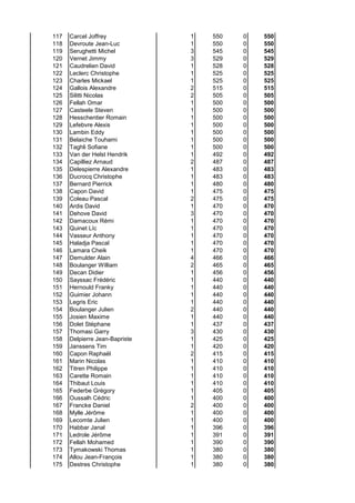 117 Carcel Joffrey 1 550 0 550
118 Devroute Jean-Luc 1 550 0 550
119 Serughetti Michel 3 545 0 545
120 Vernet Jimmy 3 529 0 529
121 Caudrelien David 1 528 0 528
122 Leclerc Christophe 1 525 0 525
123 Charles Mickael 1 525 0 525
124 Gallois Alexandre 2 515 0 515
125 Silitti Nicolas 2 505 0 505
126 Fellah Omar 1 500 0 500
127 Casteele Steven 1 500 0 500
128 Hesschentier Romain 1 500 0 500
129 Lefebvre Alexis 1 500 0 500
130 Lambin Eddy 1 500 0 500
131 Belaiche Touhami 1 500 0 500
132 Taghli Sofiane 1 500 0 500
133 Van der Helst Hendrik 1 492 0 492
134 Capilliez Arnaud 2 487 0 487
135 Delespierre Alexandre 1 483 0 483
136 Ducrocq Christophe 1 483 0 483
137 Bernard Pierrick 1 480 0 480
138 Capon David 1 475 0 475
139 Coleau Pascal 2 475 0 475
140 Ardis David 1 470 0 470
141 Dehove David 3 470 0 470
142 Damacoux Rémi 1 470 0 470
143 Quinet Lïc 1 470 0 470
144 Vasseur Anthony 1 470 0 470
145 Haladja Pascal 1 470 0 470
146 Lamara Cheik 1 470 0 470
147 Demulder Alain 4 466 0 466
148 Boulanger William 2 465 0 465
149 Decan Didier 1 456 0 456
150 Sayssac Frédéric 1 440 0 440
151 Hernould Franky 1 440 0 440
152 Guimier Johann 1 440 0 440
153 Legris Eric 1 440 0 440
154 Boulanger Julien 2 440 0 440
155 Josien Maxime 1 440 0 440
156 Dolet Stéphane 1 437 0 437
157 Thomasi Garry 3 430 0 430
158 Delpierre Jean-Bapriste 1 425 0 425
159 Janssens Tim 1 420 0 420
160 Capon Raphaël 2 415 0 415
161 Marin Nicolas 1 410 0 410
162 Titren Philippe 1 410 0 410
163 Carette Romain 1 410 0 410
164 Thibaut Louis 1 410 0 410
165 Federbe Grégory 1 405 0 405
166 Oussalh Cédric 1 400 0 400
167 Francke Daniel 2 400 0 400
168 Mylle Jérôme 1 400 0 400
169 Lecomte Julien 1 400 0 400
170 Habbar Janal 1 396 0 396
171 Ledrole Jérôme 1 391 0 391
172 Fellah Mohamed 1 390 0 390
173 Tymakowski Thomas 1 380 0 380
174 Allou Jean-François 1 380 0 380
175 Destres Christophe 1 380 0 380
 