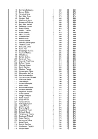 176 Bonnaire Sébastien 1 380 0 380
177 Darras Cédric 1 375 0 375
178 Vernel Jérôme 1 372 0 372
179 Ben Balla Omar 4 370 0 370
180 Cartigny Cyril 2 360 0 360
181 Martinuzzo Bruno 2 355 0 355
182 Bretesche Philippe 1 350 0 350
183 Ben Balla Mehadi 1 350 0 350
184 Delannoy Laurent 1 350 0 350
185 Priem Freddy 1 348 0 348
186 Guidez Quentin 1 347 0 347
187 Robin Jérémy 2 345 0 345
188 Leduc Ludovic 2 335 0 335
189 Gabet Nicolas 1 330 0 330
190 Martin David 1 330 0 330
191 Gernez Patrick 1 330 0 330
192 Lefevre Jean-Baptiste 1 330 0 330
193 Theillier André 1 330 0 330
194 Beauvais Julien 1 330 0 330
195 Saida Fati 1 330 0 330
196 Descamps Thomas 1 325 0 325
197 Courbet Mathieu 1 325 0 325
198 Offre Denis 1 325 0 325
199 Baralle Sullivan 1 325 0 325
200 Sandrock Yann 1 324 0 324
201 Goumidi Amakhrane 1 310 0 310
202 Dufour Fabrice 1 310 0 310
203 Choquet Yoann 1 310 0 310
204 Denis Damien 1 300 0 300
205 Manieux Patrick 1 300 0 300
206 Convenance Olivier 1 300 0 300
207 Masquelier Jérôme 1 299 0 299
208 Duchene Jean-Luc 1 290 0 290
209 Vandermouten Mickaël 1 290 0 290
210 Lheureux Daniel 1 290 0 290
211 Sireuil Régis 1 290 0 290
212 Lohier Christophe 1 290 0 290
213 Ardid David 1 285 0 285
214 Prouveur Rodolphe 2 285 0 285
215 Chuffart Maxence 1 282 0 282
216 Degrysse Philippe 1 277 0 277
217 Ginny Vernet 1 276 0 276
218 Lenglin Philippe 3 275 0 275
219 False Morgan 1 275 0 275
220 Diers William 1 275 0 275
221 Tantart Jimmy 1 275 0 275
222 Helbicq Benjamin 1 273 0 273
223 Jadas Thierry 3 271 0 271
224 Degres Cyrille 1 270 0 270
225 Beuselinck Vivien 2 270 0 270
226 Dehaudt David 1 270 0 270
227 Vansimaeys Thierry 3 270 0 270
228 Boulanger Thibault 1 270 0 270
229 Sueur Fabrice 1 270 0 270
230 Lecoeuvre Valery 2 268 0 268
231 Loisy Pierre 1 264 0 264
232 Ducoin Geoffrey 1 264 0 264
233 Crudenaire Frédéric 2 260 0 260
234 Droque Kevin 1 258 0 258
 