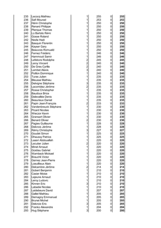 235 Lecocq Mathieu 1 255 0 255
236 Safi Mourad 1 253 0 253
237 Hérin Christophe 1 250 0 250
238 Renard Philippe 1 250 0 250
239 Planque Thomas 1 250 0 250
240 Lo Bartolo Rémi 1 250 0 250
241 Gosse Roland 1 250 0 250
242 Nezla Hadi 1 250 0 250
243 Basquin Florentin 1 250 0 250
244 Kayser Gary 1 250 0 250
245 Beauvois Romuald 1 250 0 250
246 Fernez Frédéric 1 246 0 246
247 Hammouti Samir 1 246 0 246
248 Lefebvre Rodolphe 2 245 0 245
249 Leroy Vincent 2 240 0 240
250 De Gres Cyrille 2 240 0 240
251 Lambet Alexis 3 240 0 240
252 Poillon Dominique 1 240 0 240
253 Turas Julien 1 235 0 235
254 Bleusse Mathieu 1 235 0 235
255 Delvigne Stéphane 3 235 0 235
256 Lacomblez Jérôme 2 235 0 235
257 Rossa Christopher 1 235 0 235
258 Baudoux Brice 1 235 0 235
259 Delevallée Denis 1 235 0 235
260 Beaurieux Daniel 1 235 0 235
261 Papin Jean-François 2 233 0 233
262 Vandenbreuck Stéphane 1 230 0 230
263 Picard Nicolas 1 230 0 230
264 Wieczor Kevin 1 230 0 230
265 Gransart Olivier 1 230 0 230
266 Benard Olivier 2 230 0 230
267 Pagies Guillaume 1 228 0 228
268 Delcroix Jérôme 1 228 0 228
269 Rémy Christophe 3 227 0 227
270 Goudet Simon 1 225 0 225
271 Dhaussy Patrice 1 225 0 225
272 Laasri Abdouallah 1 220 0 220
273 Lecutier Julien 2 220 0 220
274 Minet Arnaud 1 220 0 220
275 Gostiau Gabriel 1 220 0 220
276 Wambeck Mickael 1 220 0 220
277 Brauchli Victor 1 220 0 220
278 Gernez Jean-Pierre 1 220 0 220
279 Loeuillieux Alain 1 220 0 220
280 Delcambre Jérôme 2 214 0 214
281 Gobert Benjamin 1 210 0 210
282 Casier Moise 1 210 0 210
283 Lejeune Arnaud 1 210 0 210
284 Leroy Ludovic 1 210 0 210
285 Kinnen Eric 3 210 0 210
286 Labadie Nicolas 1 210 0 210
287 Laidebeure David 1 207 0 207
288 Gallet Mathieu 1 205 0 205
289 Demagny Emmanuel 1 205 0 205
290 Brunet Michel 1 205 0 205
291 Delcroix Eric 3 205 0 205
292 Franko Alexandre 1 204 0 204
293 Hug Stéphane 3 200 0 200
 