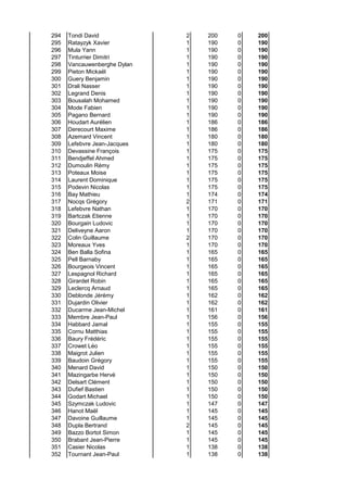 294 Tondi David 2 200 0 200
295 Ratayzyk Xavier 1 190 0 190
296 Mula Yann 1 190 0 190
297 Tinturrier Dimitri 1 190 0 190
298 Vancauwenberghe Dylan 1 190 0 190
299 Pieton Mickaël 1 190 0 190
300 Guery Benjamin 1 190 0 190
301 Drali Nasser 1 190 0 190
302 Legrand Denis 1 190 0 190
303 Bousalah Mohamed 1 190 0 190
304 Mode Fabien 1 190 0 190
305 Pagano Bernard 1 190 0 190
306 Houdart Aurélien 1 186 0 186
307 Derecourt Maxime 1 186 0 186
308 Azemard Vincent 1 180 0 180
309 Lefebvre Jean-Jacques 1 180 0 180
310 Devassine François 1 175 0 175
311 Bendjeffel Ahmed 1 175 0 175
312 Dumoulin Rémy 1 175 0 175
313 Poteaux Moise 1 175 0 175
314 Laurent Dominique 1 175 0 175
315 Podevin Nicolas 1 175 0 175
316 Bay Mathieu 1 174 0 174
317 Nocqs Grégory 2 171 0 171
318 Lefebvre Nathan 1 170 0 170
319 Bartczak Etienne 1 170 0 170
320 Bourgain Ludovic 1 170 0 170
321 Deliveyne Aaron 1 170 0 170
322 Colin Guillaume 2 170 0 170
323 Moreaux Yves 1 170 0 170
324 Ben Balla Sofina 1 165 0 165
325 Pell Barnaby 1 165 0 165
326 Bourgeois Vincent 1 165 0 165
327 Lespagnol Richard 1 165 0 165
328 Girardet Robin 1 165 0 165
329 Leclercq Arnaud 1 165 0 165
330 Deblonde Jérémy 1 162 0 162
331 Dujardin Olivier 1 162 0 162
332 Ducarme Jean-Michel 1 161 0 161
333 Membre Jean-Paul 1 156 0 156
334 Habbard Jamal 1 155 0 155
335 Cornu Matthias 1 155 0 155
336 Baury Frédéric 1 155 0 155
337 Crowet Léo 1 155 0 155
338 Maigrot Julien 1 155 0 155
339 Baudoin Grégory 1 155 0 155
340 Menard David 1 150 0 150
341 Mazingarbe Hervé 1 150 0 150
342 Delsart Clément 1 150 0 150
343 Dufief Bastien 1 150 0 150
344 Godart Michael 1 150 0 150
345 Szymczak Ludovic 1 147 0 147
346 Hanot Maël 1 145 0 145
347 Davoine Guillaume 1 145 0 145
348 Dupla Bertrand 2 145 0 145
349 Bazzo Bortot Simon 1 145 0 145
350 Brabant Jean-Pierre 1 145 0 145
351 Casier Nicolas 1 138 0 138
352 Tournant Jean-Paul 1 138 0 138
 