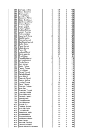 353 Marcuzzi Jérôme 1 135 0 135
354 Boone Benjamin 1 135 0 135
355 Binet Laurent 1 135 0 135
356 Lecocq Pierre 1 135 0 135
357 Descamps Adrien 1 135 0 135
358 Gabet Christopher 1 135 0 135
359 Can Gompel Pieter 1 132 0 132
360 Vinchon Fabrice 1 130 0 130
361 Lecan Jérôme 1 130 0 130
362 Herbin Philippe 1 130 0 130
363 Nedelec Mathieu 1 130 0 130
364 Laurent Thomas 1 130 0 130
365 Wattremez Loïc 1 130 0 130
366 Jazdonczyk Rémy 2 127 0 127
367 Bigaillon Julien 1 126 0 126
368 Boulnois Samuel 1 126 0 126
369 Duc Mauge Laurent 1 126 0 126
370 Guillot Didier 1 125 0 125
371 Rabat Samuel 1 125 0 125
372 Villette Jimmy 1 125 0 125
373 Piwon JM 1 125 0 125
374 Leclercq Michel 1 125 0 125
375 Comin Valentin 1 125 0 125
376 Orpel Killyan 2 121 0 121
377 Reynal Guillaume 2 118 0 118
378 Moriconi Ludovic 1 115 0 115
379 Thiollet Bruno 2 115 0 115
380 Beck Noham 1 115 0 115
381 Bisiau Philippe 1 115 0 115
382 Paradis Thibaut 1 115 0 115
383 Florin Olivier 1 114 0 114
384 Renaut Vincent 1 114 0 114
385 Carballo Marad 1 110 0 110
386 Noel Gérard 1 110 0 110
387 Delecroix Dimitri 1 110 0 110
388 Destres Jérôme 1 110 0 110
389 Houdart Franck 1 108 0 108
390 Raout Valentin 2 105 0 105
391 Guervain Philippe 1 105 0 105
392 Aoali Sam 1 105 0 105
393 Brzezinski Vincent 1 105 0 105
394 Lefebvre Philippe 1 105 0 105
395 Bonino Giovanni 1 105 0 105
396 Debliquis Laurent 1 105 0 105
397 Blyau Arnaud 1 105 0 105
398 Cheval Damien 1 102 0 102
399 Teib Mohamed 1 102 0 102
400 Brunner Eric 1 100 0 100
401 Feuillette Romain 2 99 0 99
402 Bratczak Edgar 1 95 0 95
403 Curci Mickaël 1 95 0 95
404 Beaucamps Jules 1 95 0 95
405 Brunelet Florian 1 95 0 95
406 Surmont Philippe 1 95 0 95
407 Stievenart Frédéric 1 95 0 95
408 Helle Fabien 1 92 0 92
409 Markocki Geoffroy 1 90 0 90
410 Delannoy Frédéric 1 90 0 90
411 Behar Rahala Bouabdellah 1 90 0 90
 