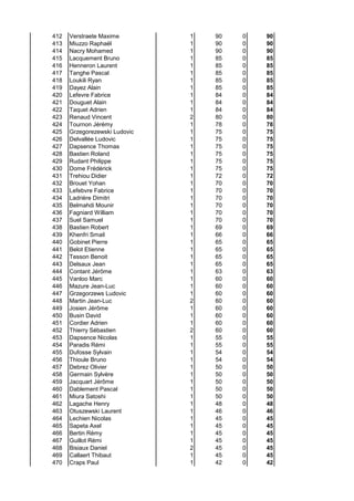 412 Verstraete Maxime 1 90 0 90
413 Miuzzo Raphaël 1 90 0 90
414 Nacry Mohamed 1 90 0 90
415 Lacquement Bruno 1 85 0 85
416 Henneron Laurent 1 85 0 85
417 Tanghe Pascal 1 85 0 85
418 Loukili Ryan 1 85 0 85
419 Dayez Alain 1 85 0 85
420 Lefevre Fabrice 1 84 0 84
421 Douguet Alain 1 84 0 84
422 Taquet Adrien 1 84 0 84
423 Renaud Vincent 2 80 0 80
424 Tournon Jérémy 1 78 0 78
425 Grzegorezewski Ludovic 1 75 0 75
426 Delvallée Ludovic 1 75 0 75
427 Dapsence Thomas 1 75 0 75
428 Bastien Roland 1 75 0 75
429 Rudant Philippe 1 75 0 75
430 Dome Frédérick 1 75 0 75
431 Trehiou Didier 1 72 0 72
432 Brouet Yohan 1 70 0 70
433 Lefebvre Fabrice 1 70 0 70
434 Ladrière Dimitri 1 70 0 70
435 Belmahdi Mounir 1 70 0 70
436 Fagniard William 1 70 0 70
437 Suel Samuel 1 70 0 70
438 Bastien Robert 1 69 0 69
439 Khenfri Smail 1 66 0 66
440 Gobinet Pierre 1 65 0 65
441 Belot Etienne 1 65 0 65
442 Tesson Benoit 1 65 0 65
443 Delsaux Jean 1 65 0 65
444 Contant Jérôme 1 63 0 63
445 Vanloo Marc 1 60 0 60
446 Mazure Jean-Luc 1 60 0 60
447 Grzegorzews Ludovic 1 60 0 60
448 Martin Jean-Luc 2 60 0 60
449 Josien Jérôme 1 60 0 60
450 Busin David 1 60 0 60
451 Cordier Adrien 1 60 0 60
452 Thierry Sébastien 2 60 0 60
453 Dapsence Nicolas 1 55 0 55
454 Paradis Rémi 1 55 0 55
455 Dufosse Sylvain 1 54 0 54
456 Thioule Bruno 1 54 0 54
457 Debrez Olivier 1 50 0 50
458 Germain Sylvère 1 50 0 50
459 Jacquart Jérôme 1 50 0 50
460 Dablement Pascal 1 50 0 50
461 Miura Satoshi 1 50 0 50
462 Lagache Henry 1 48 0 48
463 Otuszewski Laurent 1 46 0 46
464 Lechien Nicolas 1 45 0 45
465 Sapeta Axel 1 45 0 45
466 Bertin Rémy 1 45 0 45
467 Guillot Rémi 1 45 0 45
468 Bisiaux Daniel 2 45 0 45
469 Callaert Thibaut 1 45 0 45
470 Craps Paul 1 42 0 42
 