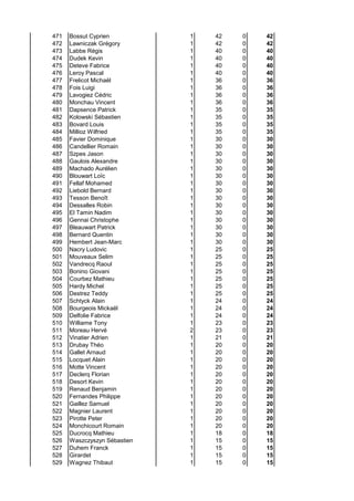 471 Bossut Cyprien 1 42 0 42
472 Lawniczak Grégory 1 42 0 42
473 Labbe Régis 1 40 0 40
474 Dudek Kevin 1 40 0 40
475 Deteve Fabrice 1 40 0 40
476 Leroy Pascal 1 40 0 40
477 Frelicot Michaël 1 36 0 36
478 Fois Luigi 1 36 0 36
479 Lavogiez Cédric 1 36 0 36
480 Monchau Vincent 1 36 0 36
481 Dapsence Patrick 1 35 0 35
482 Kolowski Sébastien 1 35 0 35
483 Bovard Louis 1 35 0 35
484 Millioz Wilfried 1 35 0 35
485 Favier Dominique 1 30 0 30
486 Candellier Romain 1 30 0 30
487 Szpes Jason 1 30 0 30
488 Gaulois Alexandre 1 30 0 30
489 Machado Aurélien 1 30 0 30
490 Blouwart Loïc 1 30 0 30
491 Fellaf Mohamed 1 30 0 30
492 Liebold Bernard 1 30 0 30
493 Tesson Benoît 1 30 0 30
494 Dessalles Robin 1 30 0 30
495 El Tamin Nadim 1 30 0 30
496 Gennai Christophe 1 30 0 30
497 Bleauwart Patrick 1 30 0 30
498 Bernard Quentin 1 30 0 30
499 Hembert Jean-Marc 1 30 0 30
500 Nacry Ludovic 1 25 0 25
501 Mouveaux Selim 1 25 0 25
502 Vandrecq Raoul 1 25 0 25
503 Bonino Giovani 1 25 0 25
504 Courbez Mathieu 1 25 0 25
505 Hardy Michel 1 25 0 25
506 Destrez Teddy 1 25 0 25
507 Schtyck Alain 1 24 0 24
508 Bourgeois Mickaël 1 24 0 24
509 Delfolie Fabrice 1 24 0 24
510 Williame Tony 1 23 0 23
511 Moreau Hervé 2 23 0 23
512 Vinatier Adrien 1 21 0 21
513 Drubay Théo 1 20 0 20
514 Gallet Arnaud 1 20 0 20
515 Locquet Alain 1 20 0 20
516 Motte Vincent 1 20 0 20
517 Declerq Florian 1 20 0 20
518 Desort Kevin 1 20 0 20
519 Renaud Benjamin 1 20 0 20
520 Fernandes Philippe 1 20 0 20
521 Gaillez Samuel 1 20 0 20
522 Magnier Laurent 1 20 0 20
523 Pirotte Peter 1 20 0 20
524 Monchicourt Romain 1 20 0 20
525 Ducrocq Mathieu 1 18 0 18
526 Waszczyszyn Sébastien 1 15 0 15
527 Duhem Franck 1 15 0 15
528 Girardet 1 15 0 15
529 Wagnez Thibaut 1 15 0 15
 