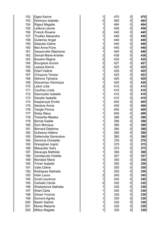 152 Ogez Karine 1 470 0 470
153 Dremaux Isabelle 2 465 0 465
154 Rigaut Magalie 1 464 0 464
155 Lefèvre Léonie 1 456 0 456
156 Franck Roxane 2 445 0 445
157 Thulliez Alexandra 1 440 0 440
158 Gutierrez Angel 1 440 0 440
159 Delautre Céline 1 440 0 440
160 Blot Anne-Flore 2 440 0 440
161 Dassonville Stéphanie 1 440 0 440
162 Semail Marie-Andrée 3 438 0 438
163 Busière Régine 2 435 0 435
164 Bourgeois Aurore 3 427 0 427
165 Lesecq Karine 2 425 0 425
166 Edart Valérie 1 425 0 425
167 Chlupova Tereza 1 423 0 423
168 Dehove Tiphaine 2 420 0 420
169 Descamps Véronique 1 420 0 420
170 Lefort Julie 2 415 0 415
171 Caufriez Linda 1 410 0 410
172 Desmyster Isabelle 1 410 0 410
173 Desyter Isabelle 1 410 0 410
174 Kasperczyk Emilie 1 405 0 405
175 Decleve Annie 1 400 0 400
176 Tangle Florine 1 400 0 400
177 Dolay Stecy 1 400 0 400
178 Treizerbe Maaike 1 396 0 396
179 Bornat Gaëlle 1 396 0 396
180 Dym Monique 1 380 0 380
181 Bernard Delphine 1 380 0 380
182 Dufresne Hélène 1 380 0 380
183 Dellemotte Geneviève 1 380 0 380
184 Deronne Christelle 1 378 0 378
185 Wareghien Ingrid 1 375 0 375
186 Masquilier Sara 1 375 0 375
187 Devaugis Mathilde 1 369 0 369
188 Vandeputte Violette 1 357 0 357
189 Blondeel Marie 1 350 0 350
190 Trivier Isabelle 1 350 0 350
191 Valle Céline 1 350 0 350
192 Rodrigues Nathalia 1 350 0 350
193 Holin Laura 2 345 0 345
194 Guiot Laurence 1 345 0 345
195 Carballo Cécile 2 332 0 332
196 Westerlynck Nathalie 1 330 0 330
197 Wiart Carla 1 330 0 330
198 Gilvert Yvonick 1 330 0 330
199 Dumont Agnès 1 330 0 330
200 Bastin Sabine 1 330 0 330
201 Murez Marjorie 1 330 0 330
202 Millioz Magalie 1 330 0 330
 