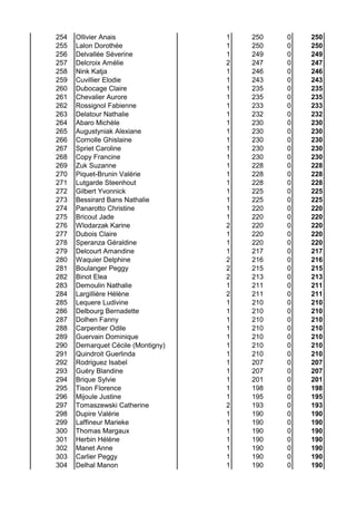 254 Ollivier Anais 1 250 0 250
255 Lalon Dorothée 1 250 0 250
256 Delvallée Séverine 1 249 0 249
257 Delcroix Amélie 2 247 0 247
258 Nink Katja 1 246 0 246
259 Cuvillier Elodie 1 243 0 243
260 Dubocage Claire 1 235 0 235
261 Chevalier Aurore 1 235 0 235
262 Rossignol Fabienne 1 233 0 233
263 Delatour Nathalie 1 232 0 232
264 Abaro Michèle 1 230 0 230
265 Augustyniak Alexiane 1 230 0 230
266 Cornolle Ghislaine 1 230 0 230
267 Spriet Caroline 1 230 0 230
268 Copy Francine 1 230 0 230
269 Zuk Suzanne 1 228 0 228
270 Piquet-Brunin Valérie 1 228 0 228
271 Lutgarde Steenhout 1 228 0 228
272 Gilbert Yvonnick 1 225 0 225
273 Bessirard Bans Nathalie 1 225 0 225
274 Panarotto Christine 1 220 0 220
275 Bricout Jade 1 220 0 220
276 Wlodarzak Karine 2 220 0 220
277 Dubois Claire 1 220 0 220
278 Speranza Géraldine 1 220 0 220
279 Delcourt Amandine 1 217 0 217
280 Waquier Delphine 2 216 0 216
281 Boulanger Peggy 2 215 0 215
282 Binot Elea 2 213 0 213
283 Demoulin Nathalie 1 211 0 211
284 Largillière Hélène 2 211 0 211
285 Lequere Ludivine 1 210 0 210
286 Delbourg Bernadette 1 210 0 210
287 Dolhen Fanny 1 210 0 210
288 Carpentier Odile 1 210 0 210
289 Guervain Dominique 1 210 0 210
290 Demarquet Cécile (Montigny) 1 210 0 210
291 Quindroit Guerlinda 1 210 0 210
292 Rodriguez Isabel 1 207 0 207
293 Guéry Blandine 1 207 0 207
294 Brique Sylvie 1 201 0 201
295 Tison Florence 1 198 0 198
296 Mijoule Justine 1 195 0 195
297 Tomaszewski Catherine 2 193 0 193
298 Dupire Valérie 1 190 0 190
299 Laffineur Marieke 1 190 0 190
300 Thomas Margaux 1 190 0 190
301 Herbin Hélène 1 190 0 190
302 Manet Anne 1 190 0 190
303 Carlier Peggy 1 190 0 190
304 Delhal Manon 1 190 0 190
 