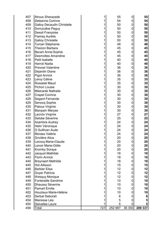 407 Atrous Sherazade 1 55 0 55
408 Deleanne Corinne 1 54 0 54
409 Galloy Decaudin Christelle 1 50 0 50
410 Domzcdkie Peguy 1 50 0 50
411 Desoil Françoise 1 50 0 50
412 Flamey Aurélie 1 50 0 50
413 Galloy Christelle 1 50 0 50
414 Turcan Stéphanie 1 48 0 48
415 Theizon Barbara 1 45 0 45
416 Becart Anne-Sophie 1 45 0 45
417 Desmottes Amandine 1 45 0 45
418 Petit Isabelle 1 40 0 40
419 Hamid Nadia 1 40 0 40
420 Prevost Valentine 1 36 0 36
421 Dejardin Diane 1 36 0 36
422 Pigot Annick 1 36 0 36
423 Leroy Céline 1 35 0 35
424 Rosselet Maud 1 35 0 35
425 Pichon Louise 1 30 0 30
426 Mielcarek Nathalie 1 30 0 30
427 Crapet Corinne 1 30 0 30
428 Segard Fernande 1 30 0 30
429 Senocq Sophie 1 30 0 30
430 Patoux Virginie 1 30 0 30
431 Blanpain Maryse 1 30 0 30
432 Lacroix Virginie 1 27 0 27
433 Delobe Séverine 1 25 0 25
434 Azambre Audrey 1 24 0 24
435 Helin Véronique 1 24 0 24
436 O Sulllivan Aude 1 24 0 24
437 Moraes Valérie 1 24 0 24
438 Grivilère Alice 1 20 0 20
439 Lecocq Marie-Claude 1 20 0 20
440 Lenoir Marie-Odile 1 20 0 20
441 Kromby Soraya 1 20 0 20
442 Jacquot Mathilde 1 18 0 18
443 Florin Annick 1 18 0 18
444 Breynaert Mathilde 1 18 0 18
445 Hot Allisson 1 15 0 15
446 Barbier Elisa 1 12 0 12
447 Goyer Patricia 1 12 0 12
448 Wesquy Monique 1 12 0 12
449 Fonteraille Sandrine 1 10 0 10
450 Dhaussy Séverine 1 10 0 10
451 Pamart Emilie 1 10 0 10
452 Houziaux Marie-Hélène 1 10 0 10
453 Derbal Deborah 1 6 0 6
454 Mairesse Léa 1 5 0 5
455 Delvallée Laure 1 5 0 5
456 Total 727 252 987 36 350 289 337
 