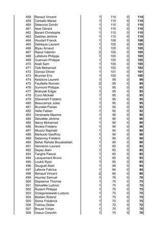 458 Renaut Vincent 1 114 0 114
459 Carballo Marad 1 110 0 110
460 Delecroix Dimitri 1 110 0 110
461 Noel Gérard 1 110 0 110
462 Barant Christophe 1 110 0 110
463 Destres Jérôme 1 110 0 110
464 Houdart Franck 1 108 0 108
465 Debliquis Laurent 1 105 0 105
466 Blyau Arnaud 1 105 0 105
467 Raout Valentin 2 105 0 105
468 Lefebvre Philippe 1 105 0 105
469 Guervain Philippe 1 105 0 105
470 Aoali Sam 1 105 0 105
471 Teib Mohamed 1 102 0 102
472 Gorosz Olivier 1 101 0 101
473 Brunner Eric 1 100 0 100
474 Kedziora Laurent 1 99 0 99
475 Feuillette Romain 2 99 0 99
476 Surmont Philippe 1 95 0 95
477 Bratczak Edgar 1 95 0 95
478 Curci Mickaël 1 95 0 95
479 Stievenart Frédéric 1 95 0 95
480 Beaucamps Jules 1 95 0 95
481 Brunelet Florian 1 95 0 95
482 Helle Fabien 1 92 0 92
483 Verstraete Maxime 1 90 0 90
484 Delvallée Jérôme 1 90 0 90
485 Nacry Mohamed 1 90 0 90
486 Rivière Frédéric 1 90 0 90
487 Miuzzo Raphaël 1 90 0 90
488 Markocki Geoffroy 1 90 0 90
489 Delannoy Frédéric 1 90 0 90
490 Behar Rahala Bouabdellah 1 90 0 90
491 Henneron Laurent 1 85 0 85
492 Dayez Alain 1 85 0 85
493 Tanghe Pascal 1 85 0 85
494 Lacquement Bruno 1 85 0 85
495 Loukili Ryan 1 85 0 85
496 Douguet Alain 1 84 0 84
497 Lefevre Fabrice 1 84 0 84
498 Renaud Vincent 2 80 0 80
499 Houriez Samuel 1 76 0 76
500 Dapsence Thomas 1 75 0 75
501 Delvallée Ludovic 1 75 0 75
502 Rudant Philippe 1 75 0 75
503 Grzegorezewski Ludovic 1 75 0 75
504 Bastien Roland 1 75 0 75
505 Dome Frédérick 1 75 0 75
506 Trehiou Didier 1 72 0 72
507 Brouet Yohan 1 70 0 70
508 Veaux Corentin 1 70 0 70
 