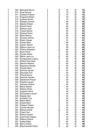509 Belmahdi Mounir 1 70 0 70
510 Suel Samuel 1 70 0 70
511 Lefebvre Fabrice 1 70 0 70
512 Fagniard William 1 70 0 70
513 Ladrière Dimitri 1 70 0 70
514 Halajda Corentin 1 69 0 69
515 Bastien Robert 1 69 0 69
516 Khenfri Smail 1 66 0 66
517 Delsaux Jean 1 65 0 65
518 Tesson Benoit 1 65 0 65
519 Gobinet Pierre 1 65 0 65
520 Belot Etienne 1 65 0 65
521 Contant Jérôme 1 63 0 63
522 Setan Claude 1 61 0 61
523 Vanloo Marc 1 60 0 60
524 Josien Jérôme 1 60 0 60
525 Mazure Jean-Luc 1 60 0 60
526 Thierry Sébastien 2 60 0 60
527 Busin David 1 60 0 60
528 Cordier Adrien 1 60 0 60
529 Martin Jean-Luc 2 60 0 60
530 Grzegorzews Ludovic 1 60 0 60
531 Paillon Dominique 1 58 0 58
532 Marchin Maxime 1 58 0 58
533 Dapsence Nicolas 1 55 0 55
534 Paradis Rémi 1 55 0 55
535 Dufosse Sylvain 1 54 0 54
536 Dauvegis Cyril 1 54 0 54
537 Thioule Bruno 1 54 0 54
538 Germain Sylvère 1 50 0 50
539 Dablement Pascal 1 50 0 50
540 Capelle Laurent 1 50 0 50
541 Jacquart Jérôme 1 50 0 50
542 Miura Satoshi 1 50 0 50
543 Debrez Olivier 1 50 0 50
544 Lagache Henry 1 48 0 48
545 Otuszewski Laurent 1 46 0 46
546 Sapeta Axel 1 45 0 45
547 Leredde Tony 1 45 0 45
548 Bertin Rémy 1 45 0 45
549 Guillot Rémi 1 45 0 45
550 Callaert Thibaut 1 45 0 45
551 Lechien Nicolas 1 45 0 45
552 Bisiaux Daniel 2 45 0 45
553 Craps Paul 1 42 0 42
554 Bossut Cyprien 1 42 0 42
555 Lawniczak Grégory 1 42 0 42
556 Deteve Fabrice 1 40 0 40
557 Labbe Régis 1 40 0 40
558 Burny Pascal 1 40 0 40
559 Rozmanowski Cédric 1 40 0 40
 