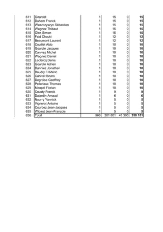 611 Girardet 1 15 0 15
612 Duhem Franck 1 15 0 15
613 Waszczyszyn Sébastien 1 15 0 15
614 Wagnez Thibaut 1 15 0 15
615 Olek Simon 1 15 0 15
616 Faid Chauki 1 12 0 12
617 Beaumont Laurent 1 12 0 12
618 Couillet Aldo 1 10 0 10
619 Gourdin Jacques 1 10 0 10
620 Canivez Michel 1 10 0 10
621 Wagnez Daniel 1 10 0 10
622 Leclercq Denis 1 10 0 10
623 Gourdin Adrien 1 10 0 10
624 Danhiez Jonathan 1 10 0 10
625 Baudry Frédéric 1 10 0 10
626 Canivet Bruno 1 10 0 10
627 Degroise Geoffrey 1 10 0 10
628 Pelleriaux Thomas 1 10 0 10
629 Mirapel Florian 1 10 0 10
630 Cousty Franck 1 9 0 9
631 Dujardin Arnaud 1 6 0 6
632 Nourry Yannick 1 5 0 5
633 Vignerot Antoine 1 5 0 5
634 Courbez Jean-Jacques 1 5 0 5
635 Wibaut Jean-François 1 5 0 5
636 Total 966 301 801 48 300 350 101
 