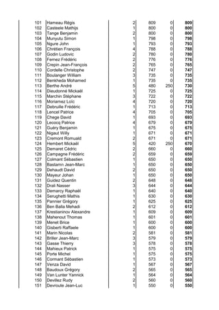 101 Hameau Régis 2 809 0 809
102 Casteele Mathijs 1 800 0 800
103 Tange Benjamin 2 800 0 800
104 Munyutu Simon 1 798 0 798
105 Ngure John 1 793 0 793
106 Chrétien François 4 788 0 788
107 Godin Ludovic 2 780 0 780
108 Fernez Frédéric 2 776 0 776
109 Crepin Jean-François 2 765 0 765
110 Cordelle Christophe 2 747 0 747
111 Boulanger William 3 735 0 735
112 Benkheda Mohamed 1 735 0 735
113 Berthe André 5 480 250 730
114 Dieudonné Mickaël 1 725 0 725
115 Marchin Stéphane 3 722 0 722
116 Moriamez Loïc 4 720 0 720
117 Debruille Frédéric 1 713 0 713
118 Lencel Patrice 4 705 0 705
119 Chege David 1 693 0 693
120 Lecocq Patrice 4 679 0 679
121 Guéry Benjamin 1 675 0 675
122 Nigaut Willy 1 671 0 671
123 Cremont Romuald 2 671 0 671
124 Hembert Mickaël 5 420 250 670
125 Demaret Cédric 2 660 0 660
126 Campagne Frédéric 2 659 0 659
127 Colmant Sébastien 1 650 0 650
128 Bastamn Jean-Marc 1 650 0 650
129 Dehaudt David 2 650 0 650
130 Mayeur Johan 1 650 0 650
131 Guidez Quentin 2 648 0 648
132 Drali Nasser 3 644 0 644
133 Demarcy Raphaël 1 640 0 640
134 Serughetti Mathis 1 630 0 630
135 Pannier Grégory 1 625 0 625
136 Ben Balla Mehadi 2 612 0 612
137 Krestianinov Alexandre 1 609 0 609
138 Mahenout Thomas 1 601 0 601
139 Menet Brice 1 600 0 600
140 Gisberti Raffaele 1 600 0 600
141 Marin Nicolas 2 581 0 581
142 Briller Jean-Marc 3 579 0 579
143 Gasse Thierry 3 578 0 578
144 Mahieux Patrick 1 575 0 575
145 Porte Michel 1 575 0 575
146 Cormant Sébastien 1 573 0 573
147 Venza David 1 567 0 567
148 Baudoux Grégory 2 565 0 565
149 Van Lunter Yannick 1 564 0 564
150 Devillez Rudy 2 560 0 560
151 Devroute Jean-Luc 1 550 0 550
 