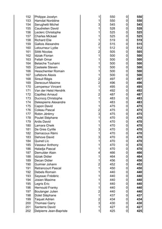 152 Philippe Jocelyn 1 550 0 550
153 Hamdat Norddine 1 550 0 550
154 Serughetti Michel 3 545 0 545
155 Caudrelien David 1 528 0 528
156 Leclerc Christophe 1 525 0 525
157 Charles Mickael 1 525 0 525
158 Richard Elie 1 519 0 519
159 Gallois Alexandre 2 515 0 515
160 Letourneur Lydie 1 512 0 512
161 Silitti Nicolas 2 505 0 505
162 Idziak Florian 1 500 0 500
163 Fellah Omar 1 500 0 500
164 Belaiche Touhami 1 500 0 500
165 Casteele Steven 1 500 0 500
166 Hesschentier Romain 1 500 0 500
167 Lefebvre Alexis 1 500 0 500
168 Sireuil Régis 2 497 0 497
169 Derecourt Maxime 2 496 0 496
170 Lempereur Vincent 1 495 0 495
171 Van der Helst Hendrik 1 492 0 492
172 Capilliez Arnaud 2 487 0 487
173 Ducrocq Christophe 1 483 0 483
174 Delespierre Alexandre 1 483 0 483
175 Capon David 1 475 0 475
176 Coleau Pascal 2 475 0 475
177 Robin Jérémy 3 475 0 475
178 Poulet Stéphane 1 470 0 470
179 Ardis David 1 470 0 470
180 Lamara Cheik 1 470 0 470
181 De Gres Cyrille 3 470 0 470
182 Damacoux Rémi 1 470 0 470
183 Dehove David 3 470 0 470
184 Quinet Lïc 1 470 0 470
185 Vasseur Anthony 1 470 0 470
186 Haladja Pascal 1 470 0 470
187 Demulder Alain 4 466 0 466
188 Idziak Didier 1 464 0 464
189 Decan Didier 1 456 0 456
190 Guimier Johann 2 452 0 452
191 Retrancourt Pascal 1 450 0 450
192 Debels Romain 1 440 0 440
193 Sayssac Frédéric 1 440 0 440
194 Josien Maxime 1 440 0 440
195 Legris Eric 1 440 0 440
196 Hernould Franky 1 440 0 440
197 Boulanger Julien 2 440 0 440
198 Dolet Stéphane 1 437 0 437
199 Taquet Adrien 2 434 0 434
200 Thomasi Garry 3 430 0 430
201 Santerre David 1 427 0 427
202 Delpierre Jean-Bapriste 1 425 0 425
 