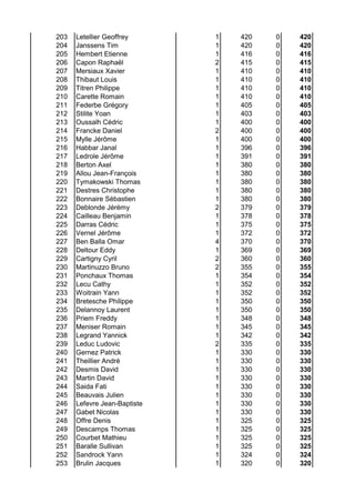 203 Letellier Geoffrey 1 420 0 420
204 Janssens Tim 1 420 0 420
205 Hembert Etienne 1 416 0 416
206 Capon Raphaël 2 415 0 415
207 Mersiaux Xavier 1 410 0 410
208 Thibaut Louis 1 410 0 410
209 Titren Philippe 1 410 0 410
210 Carette Romain 1 410 0 410
211 Federbe Grégory 1 405 0 405
212 Stilite Yoan 1 403 0 403
213 Oussalh Cédric 1 400 0 400
214 Francke Daniel 2 400 0 400
215 Mylle Jérôme 1 400 0 400
216 Habbar Janal 1 396 0 396
217 Ledrole Jérôme 1 391 0 391
218 Berton Axel 1 380 0 380
219 Allou Jean-François 1 380 0 380
220 Tymakowski Thomas 1 380 0 380
221 Destres Christophe 1 380 0 380
222 Bonnaire Sébastien 1 380 0 380
223 Deblonde Jérémy 2 379 0 379
224 Cailleau Benjamin 1 378 0 378
225 Darras Cédric 1 375 0 375
226 Vernel Jérôme 1 372 0 372
227 Ben Balla Omar 4 370 0 370
228 Deltour Eddy 1 369 0 369
229 Cartigny Cyril 2 360 0 360
230 Martinuzzo Bruno 2 355 0 355
231 Ponchaux Thomas 1 354 0 354
232 Lecu Cathy 1 352 0 352
233 Woitrain Yann 1 352 0 352
234 Bretesche Philippe 1 350 0 350
235 Delannoy Laurent 1 350 0 350
236 Priem Freddy 1 348 0 348
237 Meniser Romain 1 345 0 345
238 Legrand Yannick 1 342 0 342
239 Leduc Ludovic 2 335 0 335
240 Gernez Patrick 1 330 0 330
241 Theillier André 1 330 0 330
242 Desmis David 1 330 0 330
243 Martin David 1 330 0 330
244 Saida Fati 1 330 0 330
245 Beauvais Julien 1 330 0 330
246 Lefevre Jean-Baptiste 1 330 0 330
247 Gabet Nicolas 1 330 0 330
248 Offre Denis 1 325 0 325
249 Descamps Thomas 1 325 0 325
250 Courbet Mathieu 1 325 0 325
251 Baralle Sullivan 1 325 0 325
252 Sandrock Yann 1 324 0 324
253 Brulin Jacques 1 320 0 320
 