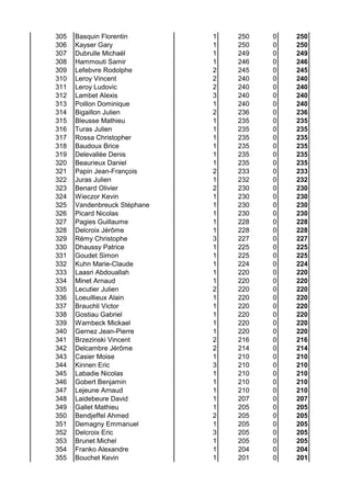 305 Basquin Florentin 1 250 0 250
306 Kayser Gary 1 250 0 250
307 Dubrulle Michaël 1 249 0 249
308 Hammouti Samir 1 246 0 246
309 Lefebvre Rodolphe 2 245 0 245
310 Leroy Vincent 2 240 0 240
311 Leroy Ludovic 2 240 0 240
312 Lambet Alexis 3 240 0 240
313 Poillon Dominique 1 240 0 240
314 Bigaillon Julien 2 236 0 236
315 Bleusse Mathieu 1 235 0 235
316 Turas Julien 1 235 0 235
317 Rossa Christopher 1 235 0 235
318 Baudoux Brice 1 235 0 235
319 Delevallée Denis 1 235 0 235
320 Beaurieux Daniel 1 235 0 235
321 Papin Jean-François 2 233 0 233
322 Juras Julien 1 232 0 232
323 Benard Olivier 2 230 0 230
324 Wieczor Kevin 1 230 0 230
325 Vandenbreuck Stéphane 1 230 0 230
326 Picard Nicolas 1 230 0 230
327 Pagies Guillaume 1 228 0 228
328 Delcroix Jérôme 1 228 0 228
329 Rémy Christophe 3 227 0 227
330 Dhaussy Patrice 1 225 0 225
331 Goudet Simon 1 225 0 225
332 Kuhn Marie-Claude 1 224 0 224
333 Laasri Abdouallah 1 220 0 220
334 Minet Arnaud 1 220 0 220
335 Lecutier Julien 2 220 0 220
336 Loeuillieux Alain 1 220 0 220
337 Brauchli Victor 1 220 0 220
338 Gostiau Gabriel 1 220 0 220
339 Wambeck Mickael 1 220 0 220
340 Gernez Jean-Pierre 1 220 0 220
341 Brzezinski Vincent 2 216 0 216
342 Delcambre Jérôme 2 214 0 214
343 Casier Moise 1 210 0 210
344 Kinnen Eric 3 210 0 210
345 Labadie Nicolas 1 210 0 210
346 Gobert Benjamin 1 210 0 210
347 Lejeune Arnaud 1 210 0 210
348 Laidebeure David 1 207 0 207
349 Gallet Mathieu 1 205 0 205
350 Bendjeffel Ahmed 2 205 0 205
351 Demagny Emmanuel 1 205 0 205
352 Delcroix Eric 3 205 0 205
353 Brunet Michel 1 205 0 205
354 Franko Alexandre 1 204 0 204
355 Bouchet Kevin 1 201 0 201
 