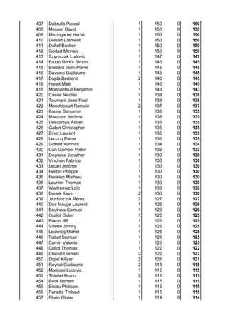 407 Dubrulle Pascal 1 150 0 150
408 Menard David 1 150 0 150
409 Mazingarbe Hervé 1 150 0 150
410 Delsart Clément 1 150 0 150
411 Dufief Bastien 1 150 0 150
412 Godart Michael 1 150 0 150
413 Szymczak Ludovic 1 147 0 147
414 Bazzo Bortot Simon 1 145 0 145
415 Brabant Jean-Pierre 1 145 0 145
416 Davoine Guillaume 1 145 0 145
417 Dupla Bertrand 2 145 0 145
418 Hanot Maël 1 145 0 145
419 Monnanteuil Benjamin 1 143 0 143
420 Casier Nicolas 1 138 0 138
421 Tournant Jean-Paul 1 138 0 138
422 Monchicourt Romain 2 137 0 137
423 Boone Benjamin 1 135 0 135
424 Marcuzzi Jérôme 1 135 0 135
425 Descamps Adrien 1 135 0 135
426 Gabet Christopher 1 135 0 135
427 Binet Laurent 1 135 0 135
428 Lecocq Pierre 1 135 0 135
429 Gobert Yannick 1 134 0 134
430 Can Gompel Pieter 1 132 0 132
431 Degroise Jonathan 1 130 0 130
432 Vinchon Fabrice 1 130 0 130
433 Lecan Jérôme 1 130 0 130
434 Herbin Philippe 1 130 0 130
435 Nedelec Mathieu 1 130 0 130
436 Laurent Thomas 1 130 0 130
437 Wattremez Loïc 1 130 0 130
438 Dudek Kevin 2 130 0 130
439 Jazdonczyk Rémy 2 127 0 127
440 Duc Mauge Laurent 1 126 0 126
441 Boulnois Samuel 1 126 0 126
442 Guillot Didier 1 125 0 125
443 Piwon JM 1 125 0 125
444 Villette Jimmy 1 125 0 125
445 Leclercq Michel 1 125 0 125
446 Rabat Samuel 1 125 0 125
447 Comin Valentin 1 125 0 125
448 Collot Thomas 1 122 0 122
449 Cheval Damien 2 122 0 122
450 Orpel Killyan 2 121 0 121
451 Reynal Guillaume 2 118 0 118
452 Moriconi Ludovic 1 115 0 115
453 Thiollet Bruno 2 115 0 115
454 Beck Noham 1 115 0 115
455 Bisiau Philippe 1 115 0 115
456 Paradis Thibaut 1 115 0 115
457 Florin Olivier 1 114 0 114
 