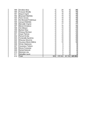 589
590
591
592
593
594
595
596
597
598
599
600
601
602
603
604
605
606
607
608
609
610
611
612

Grivilère Alice
François Mireille
Dequin Ingrid
Breynaert Mathilde
Florin Annick
De Morestel Frédérique
Jacquot Mathilde
Marcaille Virginie
Meriot Christiane
Hot Allisson
Barbier Elisa
Wesquy Monique
Goyer Patricia
Pamart Emilie
Fonteraille Sandrine
Dhaussy Séverine
Houziaux Marie-Hélène
Winter Stéphanie
Caussiaux Tatiana
Devos Françoise
Derbal Deborah
Mairesse Léa
Delvallée Laure
Total

1
1
1
1
1
1
1
1
1
1
1
1
1
1
1
1
1
1
1
1
1
1
1
983

20
0
20
18
0
18
18
0
18
18
0
18
18
0
18
18
0
18
18
0
18
17
0
17
16
0
16
15
0
15
12
0
12
12
0
12
12
0
12
10
0
10
10
0
10
10
0
10
10
0
10
9
0
9
9
0
9
9
0
9
6
0
6
5
0
5
5
0
5
376 543 49 150 425 693

 
