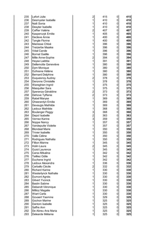 235
236
237
238
239
240
241
242
243
244
245
246
247
248
249
250
251
252
253
254
255
256
257
258
259
260
261
262
263
264
265
266
267
268
269
270
271
272
273
274
275
276
277
278
279
280
281
282
283
284
285
286
287
288
289
290
291
292
293

Lefort Julie
Desmyster Isabelle
Naili Sonia
Desyter Isabelle
Caffier Valérie
Kasperczyk Emilie
Decleve Annie
Tangle Florine
Mairesse Chloé
Treizerbe Maaike
Vidal Carole
Bornat Gaëlle
Mille Anne-Sophie
Heyse Laëtitia
Dellemotte Geneviève
Dym Monique
Dufresne Hélène
Bernard Delphine
Duquesnoy Audrey
Deronne Christelle
Wareghien Ingrid
Masquilier Sara
Speranza Géraldine
Dehove Tyffanie
Rabel Maryse
Gheerardyn Emilie
Devaugis Mathilde
Ledoux Mathilde
Boulanger Peggy
Depoï Isabelle
Vernez Karine
Noppe Nancy
Vandeputte Violette
Blondeel Marie
Trivier Isabelle
Valle Céline
Rodrigues Nathalia
Fillion Marine
Holin Laura
Guiot Laurence
Carss Mikalina
Tailliez Odile
Duchene Ingrid
Ledoux Alexandra
Carballo Cécile
Richard Karine
Westerlynck Nathalie
Dumont Agnès
Gilvert Yvonick
Bastin Sabine
Debandt Véronique
Millioz Magalie
Wiart Carla
Govaert Yasmine
Gochon Marine
Dantoni Isabelle
Saffre Ann
De Abreu Ana Maria
Delearde Mélanie

2
1
1
1
2
1
1
1
1
1
1
1
2
1
1
1
1
1
2
1
1
1
2
2
1
1
1
1
3
2
3
1
1
1
1
1
1
1
2
1
1
1
1
1
2
1
1
1
1
1
1
1
1
1
1
1
1
1
1

415
410
410
410
407
405
400
400
396
396
396
396
394
391
380
380
380
380
378
378
375
375
373
373
369
369
369
368
368
363
359
357
357
350
350
350
350
345
345
345
342
342
342
336
332
330
330
330
330
330
330
330
330
329
325
325
325
325
325

0
0
0
0
0
0
0
0
0
0
0
0
0
0
0
0
0
0
0
0
0
0
0
0
0
0
0
0
0
0
0
0
0
0
0
0
0
0
0
0
0
0
0
0
0
0
0
0
0
0
0
0
0
0
0
0
0
0
0

415
410
410
410
407
405
400
400
396
396
396
396
394
391
380
380
380
380
378
378
375
375
373
373
369
369
369
368
368
363
359
357
357
350
350
350
350
345
345
345
342
342
342
336
332
330
330
330
330
330
330
330
330
329
325
325
325
325
325

 