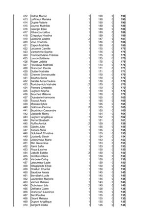 412
413
414
415
416
417
418
419
420
421
422
423
424
425
426
427
428
429
430
431
432
433
434
435
436
437
438
439
440
441
442
443
444
445
446
447
448
449
450
451
452
453
454
455
456
457
458
459
460
461
462
463
464
465
466
467
468
469
470

Delhal Manon
Laffineur Marieke
Dupire Valérie
Joumel Mathilde
Georget Elise
Ribaucourt Alice
Crispatzu Nicolina
Lacourte Justine
Vion Charlotte
Capon Mathilde
Lecomte Camille
Vantomme Sophie
Fromont Marie-Thérèse
Lamont Mélanie
Roger Laëtitia
Houssaye Mathilde
Drancourt Carole
Outtier Nathalie
Chemin Emmanuelle
Bourhis Sonia
Barelle Anne-Pauline
Traitchevitch Nathalie
Pierrard Christelle
Legrand Sophie
Bouchez Mélanie
Dussenne Harmonie
Toquoi Anaïs
Moreau Sylvie
Goldman Perrine
Bourbiaux Cassandre
Licciardo Romy
Legrand Angélique
Perrin Elisabeth
Ruffin Annick
Gardin Julie
Toquoi Alicia
Golubkoff Christine
Licciardo Sarah
Desrumaux Marie
Blin Geneviève
Rami Safia
Pique Laurine
Liebold Estelle
Dorches Claire
Verbeke Cathy
Letourneur Lydie
Stragapede Elyse
Dhalluin Chantal
Baudoux Alexia
Berrabah Lucile
Laurentino Marjorie
Vernez Melissa
Dubuisson Léa
Delfosse Claire
Drancourt Laurence
Bert Pauline
Girard Melissa
Dupont Angélique
Sergent Elodie

1
1
1
1
1
1
1
2
1
1
1
1
1
1
1
1
1
1
1
1
1
2
1
1
1
1
1
1
2
1
1
1
1
2
1
1
1
1
1
1
1
1
2
1
1
1
1
1
1
1
1
1
2
1
1
1
1
1
1

190
190
190
189
189
189
189
187
186
180
175
175
175
175
175
174
171
171
170
170
170
170
170
170
170
165
165
165
165
165
164
162
161
159
155
155
155
154
153
153
153
150
150
150
150
150
150
150
145
145
145
143
140
138
135
135
135
135
135

0
0
0
0
0
0
0
0
0
0
0
0
0
0
0
0
0
0
0
0
0
0
0
0
0
0
0
0
0
0
0
0
0
0
0
0
0
0
0
0
0
0
0
0
0
0
0
0
0
0
0
0
0
0
0
0
0
0
0

190
190
190
189
189
189
189
187
186
180
175
175
175
175
175
174
171
171
170
170
170
170
170
170
170
165
165
165
165
165
164
162
161
159
155
155
155
154
153
153
153
150
150
150
150
150
150
150
145
145
145
143
140
138
135
135
135
135
135

 