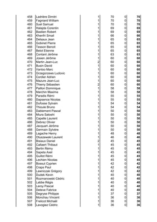 458 Ladrière Dimitri 1 70 0 70
459 Fagniard William 1 70 0 70
460 Suel Samuel 1 70 0 70
461 Halajda Corentin 1 69 0 69
462 Bastien Robert 1 69 0 69
463 Khenfri Smail 1 66 0 66
464 Delsaux Jean 1 65 0 65
465 Gobinet Pierre 1 65 0 65
466 Tesson Benoit 1 65 0 65
467 Belot Etienne 1 65 0 65
468 Contant Jérôme 1 63 0 63
469 Josien Jérôme 1 60 0 60
470 Martin Jean-Luc 2 60 0 60
471 Busin David 1 60 0 60
472 Vanloo Marc 1 60 0 60
473 Grzegorzews Ludovic 1 60 0 60
474 Cordier Adrien 1 60 0 60
475 Mazure Jean-Luc 1 60 0 60
476 Thierry Sébastien 2 60 0 60
477 Paillon Dominique 1 58 0 58
478 Marchin Maxime 1 58 0 58
479 Paradis Rémi 1 55 0 55
480 Dapsence Nicolas 1 55 0 55
481 Dufosse Sylvain 1 54 0 54
482 Thioule Bruno 1 54 0 54
483 Dablement Pascal 1 50 0 50
484 Miura Satoshi 1 50 0 50
485 Capelle Laurent 1 50 0 50
486 Debrez Olivier 1 50 0 50
487 Jacquart Jérôme 1 50 0 50
488 Germain Sylvère 1 50 0 50
489 Lagache Henry 1 48 0 48
490 Otuszewski Laurent 1 46 0 46
491 Bisiaux Daniel 2 45 0 45
492 Callaert Thibaut 1 45 0 45
493 Bertin Rémy 1 45 0 45
494 Sapeta Axel 1 45 0 45
495 Guillot Rémi 1 45 0 45
496 Lechien Nicolas 1 45 0 45
497 Bossut Cyprien 1 42 0 42
498 Craps Paul 1 42 0 42
499 Lawniczak Grégory 1 42 0 42
500 Dudek Kevin 1 40 0 40
501 Rozmanowski Cédric 1 40 0 40
502 Labbe Régis 1 40 0 40
503 Leroy Pascal 1 40 0 40
504 Deteve Fabrice 1 40 0 40
505 Degryse Philippe 1 37 0 37
506 Monchau Vincent 1 36 0 36
507 Frelicot Michaël 1 36 0 36
508 Lavogiez Cédric 1 36 0 36
 