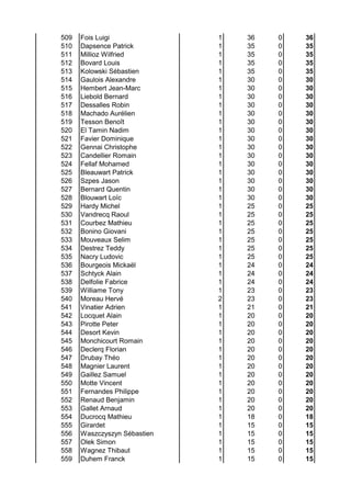 509 Fois Luigi 1 36 0 36
510 Dapsence Patrick 1 35 0 35
511 Millioz Wilfried 1 35 0 35
512 Bovard Louis 1 35 0 35
513 Kolowski Sébastien 1 35 0 35
514 Gaulois Alexandre 1 30 0 30
515 Hembert Jean-Marc 1 30 0 30
516 Liebold Bernard 1 30 0 30
517 Dessalles Robin 1 30 0 30
518 Machado Aurélien 1 30 0 30
519 Tesson Benoît 1 30 0 30
520 El Tamin Nadim 1 30 0 30
521 Favier Dominique 1 30 0 30
522 Gennai Christophe 1 30 0 30
523 Candellier Romain 1 30 0 30
524 Fellaf Mohamed 1 30 0 30
525 Bleauwart Patrick 1 30 0 30
526 Szpes Jason 1 30 0 30
527 Bernard Quentin 1 30 0 30
528 Blouwart Loïc 1 30 0 30
529 Hardy Michel 1 25 0 25
530 Vandrecq Raoul 1 25 0 25
531 Courbez Mathieu 1 25 0 25
532 Bonino Giovani 1 25 0 25
533 Mouveaux Selim 1 25 0 25
534 Destrez Teddy 1 25 0 25
535 Nacry Ludovic 1 25 0 25
536 Bourgeois Mickaël 1 24 0 24
537 Schtyck Alain 1 24 0 24
538 Delfolie Fabrice 1 24 0 24
539 Williame Tony 1 23 0 23
540 Moreau Hervé 2 23 0 23
541 Vinatier Adrien 1 21 0 21
542 Locquet Alain 1 20 0 20
543 Pirotte Peter 1 20 0 20
544 Desort Kevin 1 20 0 20
545 Monchicourt Romain 1 20 0 20
546 Declerq Florian 1 20 0 20
547 Drubay Théo 1 20 0 20
548 Magnier Laurent 1 20 0 20
549 Gaillez Samuel 1 20 0 20
550 Motte Vincent 1 20 0 20
551 Fernandes Philippe 1 20 0 20
552 Renaud Benjamin 1 20 0 20
553 Gallet Arnaud 1 20 0 20
554 Ducrocq Mathieu 1 18 0 18
555 Girardet 1 15 0 15
556 Waszczyszyn Sébastien 1 15 0 15
557 Olek Simon 1 15 0 15
558 Wagnez Thibaut 1 15 0 15
559 Duhem Franck 1 15 0 15
 