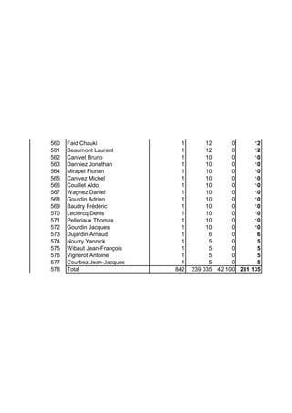 560 Faid Chauki 1 12 0 12
561 Beaumont Laurent 1 12 0 12
562 Canivet Bruno 1 10 0 10
563 Danhiez Jonathan 1 10 0 10
564 Mirapel Florian 1 10 0 10
565 Canivez Michel 1 10 0 10
566 Couillet Aldo 1 10 0 10
567 Wagnez Daniel 1 10 0 10
568 Gourdin Adrien 1 10 0 10
569 Baudry Frédéric 1 10 0 10
570 Leclercq Denis 1 10 0 10
571 Pelleriaux Thomas 1 10 0 10
572 Gourdin Jacques 1 10 0 10
573 Dujardin Arnaud 1 6 0 6
574 Nourry Yannick 1 5 0 5
575 Wibaut Jean-François 1 5 0 5
576 Vignerot Antoine 1 5 0 5
577 Courbez Jean-Jacques 1 5 0 5
578 Total 842 239 035 42 100 281 135
 