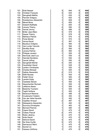 101 Drali Nasser 3 644 0 644
102 Chrétien François 3 635 0 635
103 Serughetti Mathis 1 630 0 630
104 Pannier Grégory 1 625 0 625
105 Krestianinov Alexandre 1 609 0 609
106 Menet Brice 1 600 0 600
107 Gisberti Raffaele 1 600 0 600
108 Lecocq Thierry 2 590 0 590
109 Vernet Jimmy 4 589 0 589
110 Briller Jean-Marc 3 579 0 579
111 Gasse Thierry 3 578 0 578
112 Mahieux Patrick 1 575 0 575
113 Porte Michel 1 575 0 575
114 Venza David 1 567 0 567
115 Baudoux Grégory 2 565 0 565
116 Van Lunter Yannick 1 564 0 564
117 Devillez Rudy 2 560 0 560
118 Lecocq Patrice 2 560 0 560
119 Philippe Jocelyn 1 550 0 550
120 Devroute Jean-Luc 1 550 0 550
121 Hamdat Norddine 1 550 0 550
122 Carcel Joffrey 1 550 0 550
123 Serughetti Michel 3 545 0 545
124 Caudrelien David 1 528 0 528
125 Leclerc Christophe 1 525 0 525
126 Charles Mickael 1 525 0 525
127 Gallois Alexandre 2 515 0 515
128 Silitti Nicolas 2 505 0 505
129 Fellah Omar 1 500 0 500
130 Lambin Eddy 1 500 0 500
131 Casteele Steven 1 500 0 500
132 Hesschentier Romain 1 500 0 500
133 Lefebvre Alexis 1 500 0 500
134 Belaiche Touhami 1 500 0 500
135 Taghli Sofiane 1 500 0 500
136 Derecourt Maxime 2 496 0 496
137 Crudenaire Frédéric 3 493 0 493
138 Van der Helst Hendrik 1 492 0 492
139 Capilliez Arnaud 2 487 0 487
140 Delespierre Alexandre 1 483 0 483
141 Ducrocq Christophe 1 483 0 483
142 Bernard Pierrick 1 480 0 480
143 Capon David 1 475 0 475
144 Coleau Pascal 2 475 0 475
145 Robin Jérémy 3 475 0 475
146 Ardis David 1 470 0 470
147 Dehove David 3 470 0 470
148 De Gres Cyrille 3 470 0 470
149 Damacoux Rémi 1 470 0 470
150 Quinet Lïc 1 470 0 470
151 Vasseur Anthony 1 470 0 470
 