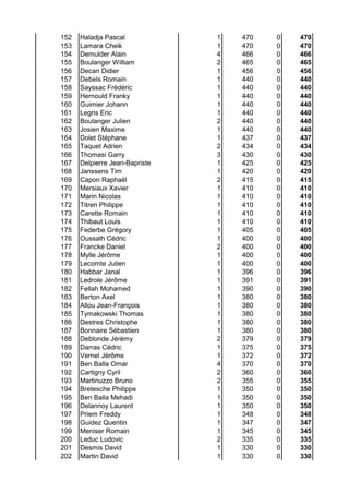 152 Haladja Pascal 1 470 0 470
153 Lamara Cheik 1 470 0 470
154 Demulder Alain 4 466 0 466
155 Boulanger William 2 465 0 465
156 Decan Didier 1 456 0 456
157 Debels Romain 1 440 0 440
158 Sayssac Frédéric 1 440 0 440
159 Hernould Franky 1 440 0 440
160 Guimier Johann 1 440 0 440
161 Legris Eric 1 440 0 440
162 Boulanger Julien 2 440 0 440
163 Josien Maxime 1 440 0 440
164 Dolet Stéphane 1 437 0 437
165 Taquet Adrien 2 434 0 434
166 Thomasi Garry 3 430 0 430
167 Delpierre Jean-Bapriste 1 425 0 425
168 Janssens Tim 1 420 0 420
169 Capon Raphaël 2 415 0 415
170 Mersiaux Xavier 1 410 0 410
171 Marin Nicolas 1 410 0 410
172 Titren Philippe 1 410 0 410
173 Carette Romain 1 410 0 410
174 Thibaut Louis 1 410 0 410
175 Federbe Grégory 1 405 0 405
176 Oussalh Cédric 1 400 0 400
177 Francke Daniel 2 400 0 400
178 Mylle Jérôme 1 400 0 400
179 Lecomte Julien 1 400 0 400
180 Habbar Janal 1 396 0 396
181 Ledrole Jérôme 1 391 0 391
182 Fellah Mohamed 1 390 0 390
183 Berton Axel 1 380 0 380
184 Allou Jean-François 1 380 0 380
185 Tymakowski Thomas 1 380 0 380
186 Destres Christophe 1 380 0 380
187 Bonnaire Sébastien 1 380 0 380
188 Deblonde Jérémy 2 379 0 379
189 Darras Cédric 1 375 0 375
190 Vernel Jérôme 1 372 0 372
191 Ben Balla Omar 4 370 0 370
192 Cartigny Cyril 2 360 0 360
193 Martinuzzo Bruno 2 355 0 355
194 Bretesche Philippe 1 350 0 350
195 Ben Balla Mehadi 1 350 0 350
196 Delannoy Laurent 1 350 0 350
197 Priem Freddy 1 348 0 348
198 Guidez Quentin 1 347 0 347
199 Meniser Romain 1 345 0 345
200 Leduc Ludovic 2 335 0 335
201 Desmis David 1 330 0 330
202 Martin David 1 330 0 330
 