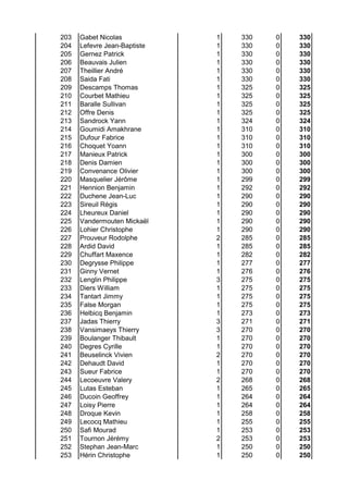 203 Gabet Nicolas 1 330 0 330
204 Lefevre Jean-Baptiste 1 330 0 330
205 Gernez Patrick 1 330 0 330
206 Beauvais Julien 1 330 0 330
207 Theillier André 1 330 0 330
208 Saida Fati 1 330 0 330
209 Descamps Thomas 1 325 0 325
210 Courbet Mathieu 1 325 0 325
211 Baralle Sullivan 1 325 0 325
212 Offre Denis 1 325 0 325
213 Sandrock Yann 1 324 0 324
214 Goumidi Amakhrane 1 310 0 310
215 Dufour Fabrice 1 310 0 310
216 Choquet Yoann 1 310 0 310
217 Manieux Patrick 1 300 0 300
218 Denis Damien 1 300 0 300
219 Convenance Olivier 1 300 0 300
220 Masquelier Jérôme 1 299 0 299
221 Hennion Benjamin 1 292 0 292
222 Duchene Jean-Luc 1 290 0 290
223 Sireuil Régis 1 290 0 290
224 Lheureux Daniel 1 290 0 290
225 Vandermouten Mickaël 1 290 0 290
226 Lohier Christophe 1 290 0 290
227 Prouveur Rodolphe 2 285 0 285
228 Ardid David 1 285 0 285
229 Chuffart Maxence 1 282 0 282
230 Degrysse Philippe 1 277 0 277
231 Ginny Vernet 1 276 0 276
232 Lenglin Philippe 3 275 0 275
233 Diers William 1 275 0 275
234 Tantart Jimmy 1 275 0 275
235 False Morgan 1 275 0 275
236 Helbicq Benjamin 1 273 0 273
237 Jadas Thierry 3 271 0 271
238 Vansimaeys Thierry 3 270 0 270
239 Boulanger Thibault 1 270 0 270
240 Degres Cyrille 1 270 0 270
241 Beuselinck Vivien 2 270 0 270
242 Dehaudt David 1 270 0 270
243 Sueur Fabrice 1 270 0 270
244 Lecoeuvre Valery 2 268 0 268
245 Lutas Esteban 1 265 0 265
246 Ducoin Geoffrey 1 264 0 264
247 Loisy Pierre 1 264 0 264
248 Droque Kevin 1 258 0 258
249 Lecocq Mathieu 1 255 0 255
250 Safi Mourad 1 253 0 253
251 Tournon Jérémy 2 253 0 253
252 Stephan Jean-Marc 1 250 0 250
253 Hérin Christophe 1 250 0 250
 