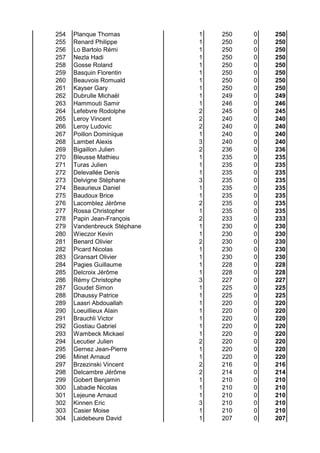 254 Planque Thomas 1 250 0 250
255 Renard Philippe 1 250 0 250
256 Lo Bartolo Rémi 1 250 0 250
257 Nezla Hadi 1 250 0 250
258 Gosse Roland 1 250 0 250
259 Basquin Florentin 1 250 0 250
260 Beauvois Romuald 1 250 0 250
261 Kayser Gary 1 250 0 250
262 Dubrulle Michaël 1 249 0 249
263 Hammouti Samir 1 246 0 246
264 Lefebvre Rodolphe 2 245 0 245
265 Leroy Vincent 2 240 0 240
266 Leroy Ludovic 2 240 0 240
267 Poillon Dominique 1 240 0 240
268 Lambet Alexis 3 240 0 240
269 Bigaillon Julien 2 236 0 236
270 Bleusse Mathieu 1 235 0 235
271 Turas Julien 1 235 0 235
272 Delevallée Denis 1 235 0 235
273 Delvigne Stéphane 3 235 0 235
274 Beaurieux Daniel 1 235 0 235
275 Baudoux Brice 1 235 0 235
276 Lacomblez Jérôme 2 235 0 235
277 Rossa Christopher 1 235 0 235
278 Papin Jean-François 2 233 0 233
279 Vandenbreuck Stéphane 1 230 0 230
280 Wieczor Kevin 1 230 0 230
281 Benard Olivier 2 230 0 230
282 Picard Nicolas 1 230 0 230
283 Gransart Olivier 1 230 0 230
284 Pagies Guillaume 1 228 0 228
285 Delcroix Jérôme 1 228 0 228
286 Rémy Christophe 3 227 0 227
287 Goudet Simon 1 225 0 225
288 Dhaussy Patrice 1 225 0 225
289 Laasri Abdouallah 1 220 0 220
290 Loeuillieux Alain 1 220 0 220
291 Brauchli Victor 1 220 0 220
292 Gostiau Gabriel 1 220 0 220
293 Wambeck Mickael 1 220 0 220
294 Lecutier Julien 2 220 0 220
295 Gernez Jean-Pierre 1 220 0 220
296 Minet Arnaud 1 220 0 220
297 Brzezinski Vincent 2 216 0 216
298 Delcambre Jérôme 2 214 0 214
299 Gobert Benjamin 1 210 0 210
300 Labadie Nicolas 1 210 0 210
301 Lejeune Arnaud 1 210 0 210
302 Kinnen Eric 3 210 0 210
303 Casier Moise 1 210 0 210
304 Laidebeure David 1 207 0 207
 