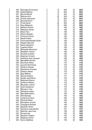 305 Demagny Emmanuel 1 205 0 205
306 Gallet Mathieu 1 205 0 205
307 Brunet Michel 1 205 0 205
308 Delcroix Eric 3 205 0 205
309 Franko Alexandre 1 204 0 204
310 Bouchet Kevin 1 201 0 201
311 Tondi David 2 200 0 200
312 Hug Stéphane 3 200 0 200
313 Mention Patrick 1 190 0 190
314 Ratayzyk Xavier 1 190 0 190
315 Mula Yann 1 190 0 190
316 Pieton Mickaël 1 190 0 190
317 Tinturrier Dimitri 1 190 0 190
318 Mode Fabien 1 190 0 190
319 Vancauwenberghe Dylan 1 190 0 190
320 Pagano Bernard 1 190 0 190
321 Guery Benjamin 1 190 0 190
322 Legrand Denis 1 190 0 190
323 Bousalah Mohamed 1 190 0 190
324 Wattelier Yohann 1 186 0 186
325 Houdart Aurélien 1 186 0 186
326 Azemard Vincent 1 180 0 180
327 Lefebvre Jean-Jacques 1 180 0 180
328 Bendjeffel Ahmed 1 175 0 175
329 Dumoulin Rémy 1 175 0 175
330 Laurent Dominique 1 175 0 175
331 Podevin Nicolas 1 175 0 175
332 Devassine François 1 175 0 175
333 Poteaux Moise 1 175 0 175
334 Bay Mathieu 1 174 0 174
335 Nocqs Grégory 2 171 0 171
336 Castel Jean-Denis 1 170 0 170
337 Bartczak Etienne 1 170 0 170
338 Lefebvre Nathan 1 170 0 170
339 Bourgain Ludovic 1 170 0 170
340 Colin Guillaume 2 170 0 170
341 Moreaux Yves 1 170 0 170
342 Deliveyne Aaron 1 170 0 170
343 Ben Balla Sofina 1 165 0 165
344 Pell Barnaby 1 165 0 165
345 Leclercq Arnaud 1 165 0 165
346 Girardet Robin 1 165 0 165
347 Bourgeois Vincent 1 165 0 165
348 Lespagnol Richard 1 165 0 165
349 Dujardin Olivier 1 162 0 162
350 Ducarme Jean-Michel 1 161 0 161
351 Membre Jean-Paul 1 156 0 156
352 Crowet Léo 1 155 0 155
353 Baudoin Grégory 1 155 0 155
354 Habbard Jamal 1 155 0 155
355 Cornu Matthias 1 155 0 155
 