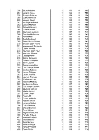 356 Baury Frédéric 1 155 0 155
357 Maigrot Julien 1 155 0 155
358 Romera Esteban 1 154 0 154
359 Dubrulle Pascal 1 150 0 150
360 Menard David 1 150 0 150
361 Mazingarbe Hervé 1 150 0 150
362 Godart Michael 1 150 0 150
363 Delsart Clément 1 150 0 150
364 Dufief Bastien 1 150 0 150
365 Szymczak Ludovic 1 147 0 147
366 Davoine Guillaume 1 145 0 145
367 Hanot Maël 1 145 0 145
368 Dupla Bertrand 2 145 0 145
369 Bazzo Bortot Simon 1 145 0 145
370 Brabant Jean-Pierre 1 145 0 145
371 Monnanteuil Benjamin 1 143 0 143
372 Casier Nicolas 1 138 0 138
373 Tournant Jean-Paul 1 138 0 138
374 Marcuzzi Jérôme 1 135 0 135
375 Lecocq Pierre 1 135 0 135
376 Boone Benjamin 1 135 0 135
377 Gabet Christopher 1 135 0 135
378 Binet Laurent 1 135 0 135
379 Descamps Adrien 1 135 0 135
380 Can Gompel Pieter 1 132 0 132
381 Vinchon Fabrice 1 130 0 130
382 Herbin Philippe 1 130 0 130
383 Lecan Jérôme 1 130 0 130
384 Laurent Thomas 1 130 0 130
385 Wattremez Loïc 1 130 0 130
386 Nedelec Mathieu 1 130 0 130
387 Jazdonczyk Rémy 2 127 0 127
388 Duc Mauge Laurent 1 126 0 126
389 Boulnois Samuel 1 126 0 126
390 Villette Jimmy 1 125 0 125
391 Guillot Didier 1 125 0 125
392 Piwon JM 1 125 0 125
393 Comin Valentin 1 125 0 125
394 Rabat Samuel 1 125 0 125
395 Leclercq Michel 1 125 0 125
396 Collot Thomas 1 122 0 122
397 Cheval Damien 2 122 0 122
398 Orpel Killyan 2 121 0 121
399 Reynal Guillaume 2 118 0 118
400 Paradis Thibaut 1 115 0 115
401 Moriconi Ludovic 1 115 0 115
402 Thiollet Bruno 2 115 0 115
403 Beck Noham 1 115 0 115
404 Bisiau Philippe 1 115 0 115
405 Renaut Vincent 1 114 0 114
406 Florin Olivier 1 114 0 114
 