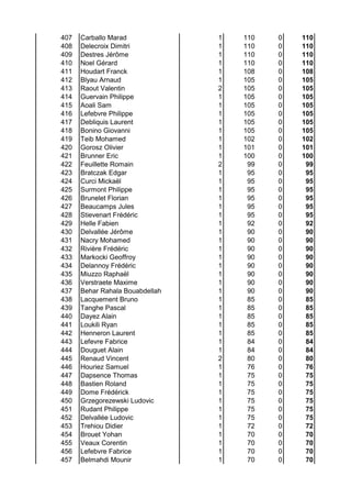 407 Carballo Marad 1 110 0 110
408 Delecroix Dimitri 1 110 0 110
409 Destres Jérôme 1 110 0 110
410 Noel Gérard 1 110 0 110
411 Houdart Franck 1 108 0 108
412 Blyau Arnaud 1 105 0 105
413 Raout Valentin 2 105 0 105
414 Guervain Philippe 1 105 0 105
415 Aoali Sam 1 105 0 105
416 Lefebvre Philippe 1 105 0 105
417 Debliquis Laurent 1 105 0 105
418 Bonino Giovanni 1 105 0 105
419 Teib Mohamed 1 102 0 102
420 Gorosz Olivier 1 101 0 101
421 Brunner Eric 1 100 0 100
422 Feuillette Romain 2 99 0 99
423 Bratczak Edgar 1 95 0 95
424 Curci Mickaël 1 95 0 95
425 Surmont Philippe 1 95 0 95
426 Brunelet Florian 1 95 0 95
427 Beaucamps Jules 1 95 0 95
428 Stievenart Frédéric 1 95 0 95
429 Helle Fabien 1 92 0 92
430 Delvallée Jérôme 1 90 0 90
431 Nacry Mohamed 1 90 0 90
432 Rivière Frédéric 1 90 0 90
433 Markocki Geoffroy 1 90 0 90
434 Delannoy Frédéric 1 90 0 90
435 Miuzzo Raphaël 1 90 0 90
436 Verstraete Maxime 1 90 0 90
437 Behar Rahala Bouabdellah 1 90 0 90
438 Lacquement Bruno 1 85 0 85
439 Tanghe Pascal 1 85 0 85
440 Dayez Alain 1 85 0 85
441 Loukili Ryan 1 85 0 85
442 Henneron Laurent 1 85 0 85
443 Lefevre Fabrice 1 84 0 84
444 Douguet Alain 1 84 0 84
445 Renaud Vincent 2 80 0 80
446 Houriez Samuel 1 76 0 76
447 Dapsence Thomas 1 75 0 75
448 Bastien Roland 1 75 0 75
449 Dome Frédérick 1 75 0 75
450 Grzegorezewski Ludovic 1 75 0 75
451 Rudant Philippe 1 75 0 75
452 Delvallée Ludovic 1 75 0 75
453 Trehiou Didier 1 72 0 72
454 Brouet Yohan 1 70 0 70
455 Veaux Corentin 1 70 0 70
456 Lefebvre Fabrice 1 70 0 70
457 Belmahdi Mounir 1 70 0 70
 